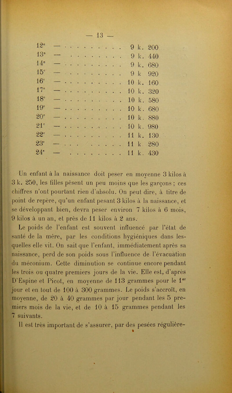 12e — . . . . 9 k. 200 13® — . . . 9 k. 440 14e — . . . . 9 k. 680 15° — . . . . 9 k 920 16 — . . . . 10 k. 160 17e — . . . . 10 k. 320 18e — . . . . 10 k. 580 19e — . . . . 10 k. 680 20' — . . . . 10 k. 880 21e — . . . . ..... 10 k. 980 22° — . . . . 11 k. 130 23e — . . . 11 k 280 24e — . . . 11 k. 430 Un enfant à la naissance doit peser en moyenne 3 kilos à 3 k. 250, les filles pèsent un peu moins que les garçons ; ces chiffres n’ont pourtant rien d’absolu. On peut dire, à titre de point de repère, qu’un enfant pesant 3 kilos à la naissance, et se développant bien, devra peser environ 7 kilos à 6 mois, 9 kilos à un an, et près de 11 kilos à 2 ans. Le poids de l’enfant est souvent influencé par l’état de santé de la mère, par les conditions hygiéniques dans les- quelles elle vit. On sait que l’enfant, immédiatement après sa naissance, perd de son poids sous l’influence de l’évacuation du méconium. Cette diminution se continue encore pendant les trois ou quatre premiers jours de la vie. Elle est, d’après D’Espine et Picot, en moyenne de 113 grammes pour le 1er jour et en tout de 100 à 300 grammes. Le poids s’accroît, en moyenne, de 20 à 40 grammes par jour pendant les 5 pre- miers mois de la vie, et de 10 à 15 grammes pendant les 7 suivants. 11 est très important de s’assurer, par des pesées régulière-