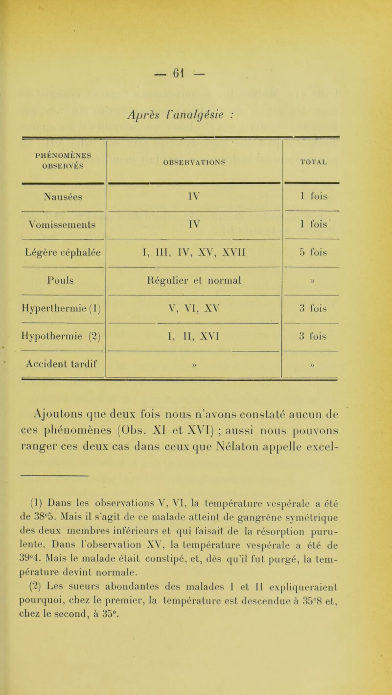 Après Vanalgésie : PHÉNOMÈNES OBSERVÉS OBSERVATIONS TOTAL Nausées IV 1 fois Vomissements IV 1 fois Légère céphalée I, III, IV, XV, XVII 5 fois Pouls Régulier et normal )) Hyperthermie (1) V, VI, XV 3 fois Hypothermie (2) 1, 11, XVI 3 fois Accident tardif )) )) Ajoutons que deux fois nous n’avons constaté aucun de ces phénomènes (Obs. XI et XVI) ; aussi nous pouvons ranger ces deux cas dans ceux que Nélaton appelle excel- (1) Dans les observations V, VI, la température vespérale a été de 38°5. Mais il s'agit de ce malade atteint de gangrène symétrique des deux membres inférieurs et qui faisait de la résorption puru- lente. Dans l'observation XV, la température vespérale a été de 39°4. Mais le malade était constipé, et, dès qu'il fut purgé, la tem- pérature devint normale. (2) Les sueurs abondantes des malades 1 et II expliqueraient pourquoi, chez le premier, la température est descendue à 35°8 et, chez le second, à 35°.