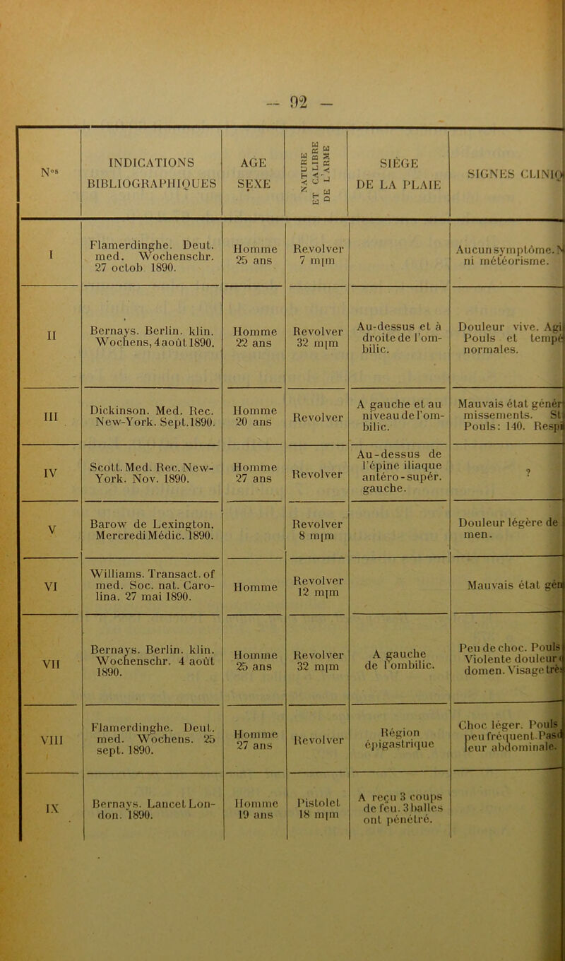 Nos INDICATIONS BIBLIOGRAPHIQUES AGE SEXE • NATURE ET CALIBRE DE L’ARME SIÈGE DE LA PLAIE SIGNES CLINIfJ I Flamerdinghe. Deul. med. Wochenschr. 27 oclob 1890. Homme 25 ans Revolver 7 mim Aucun symptôme. N ni météorisme. II Bernays. Berlin, klin. Wochens, 4aoûl 1890. Homme 22 ans Revolver 32 m]m Au-dessus et à droite de l’om- bilic. Douleur vive. Agii Pouls et lempë normales. III Dickinson. Med. Bec. New-York. Sept. 1890. Homme 20 ans Revolver A gauche et au niveau de l’om- bilic. Mauvais état générj missements.^ St Pouls: 140. Respï 3 IV Scott. Med. Rec. New- York. Nov. 1890. Homme 27 ans Revolver Au-dessus de l’épine iliaque antéro-supér. gauche. ? .. . -1 V Barow de Lexington. Mercredi Médic. 1890. Revolver 8 m[m Douleur légère de men. -— VI Williams. Transact.of med. Soc. nat. Caro- lina. 27 mai 1890. Homme Revolver 12 nqm Mauvais étal gén VII Bernays. Berlin, klin. Wochenschr, 4 août 1890. Homme 25 ans Revolver 32 m|m A gauche de l'ombilic. Peu de choc. Pouls Violente douleur < domen. Visage trè; VIII 1 Flamerdinghe. Deut. med. Wochens. 25 sept. 1890. Homme 27 ans Revolver Région épigastrique Choc léger. Pouls peu fréquent.Pas< leur abdominale. IX Bernays. Lancet Lon- don. 1890. Homme 19 ans Pistolet 18 mpn A reçu 3 coups de feu. 3balles ont pénétré.