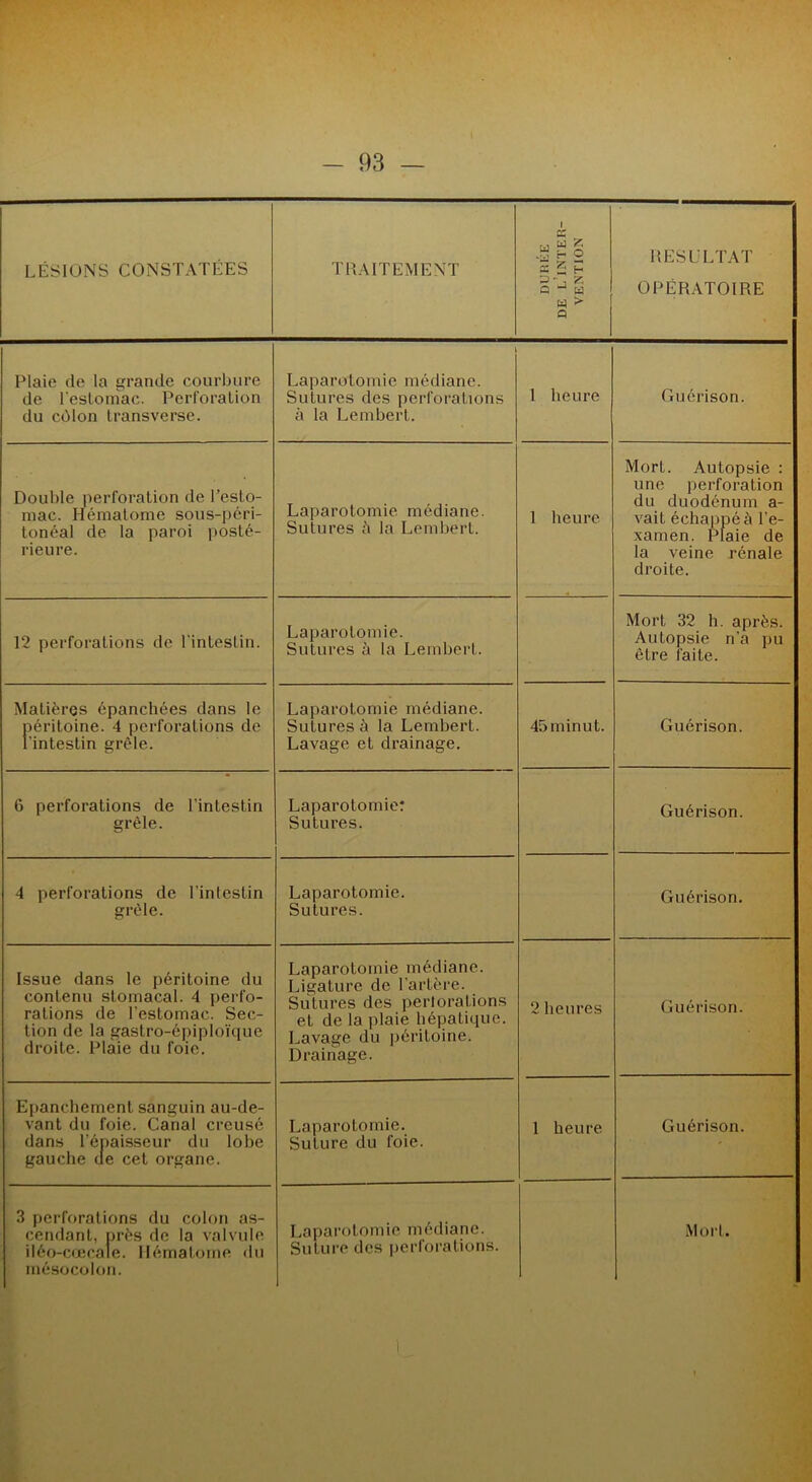 LÉSIONS CONSTATÉES TRAITEMENT .g H O £ 5 P O-, Z. a J « w > Q RESULTAT OPÉRATOIRE Plaie de la grande courbure de l'estomac. Perforation du côlon transverse. ! Laparotomie médiane. Sutures des perforations à la Lembert. 1 heure Guérison. Double perforation de l’esto- mac. Hématome sous-péri- tonéal de la paroi posté- rieure. Laparotomie médiane. Sutures à la Lembert. 1 heure Mort. Autopsie : une perforation du duodénum a- vait échappé à l’e- xamen. Plaie de la veine rénale droite. 12 perforations de l'intestin. Laparotomie. Sutures à la Lembert. Mort 32 h. après. Autopsie n'a pu être faite. Matières épanchées dans le péritoine. 4 perforations de l'intestin grêle. Laparotomie médiane. Sutures à la Lembert. Lavage et drainage. 45minut. Guérison. 6 perforations de l'intestin grêle. Laparotomie: Sutures. Guérison. 4 perforations de l'intestin grêle. Laparotomie. Sutures. Guérison. Issue dans le péritoine du contenu stomacal. 4 perfo- rations de l’estomac. Sec- tion de la gastro-épiploïque droite. Plaie du foie. Laparotomie médiane. Ligature de l’artère. Sutures des pertorations et de la plaie hépatique. Lavage du péritoine. Drainage. 2 heures Guérison. Epanchement sanguin au-de- vant du foie. Canal creusé dans l’épaisseur du lobe gauche ue cet organe. Laparotomie. Suture du foie. 1 heure Guérison. 3 perforations du colon as- cendant, près de la valvule iléo-cœcale. Hématome du mésocolon. Laparotomie médiane. Suture des perforations. Mort. I
