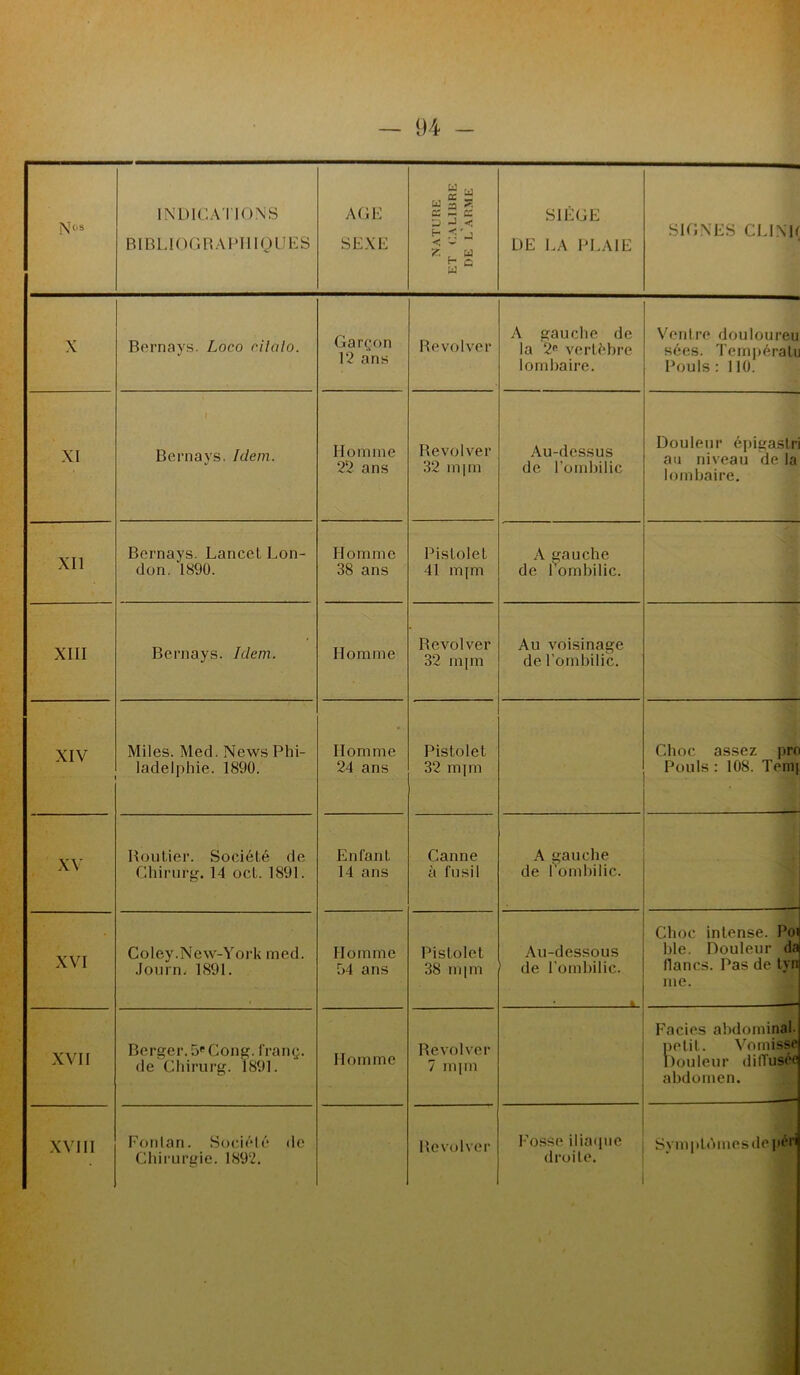 Nos INDICATIONS BIBLIOGRAPHIQUES AGE SEXE NATURE ET CALIBRE DE L’ARME SIÈGE DE LA PLAIE SIGNES CLINR X Bernays. Loco rilalo. Garçon 12 ans Revolver A gauche de la 2fi vertèbre lombaire. Ventre douloureu sées. Ternpératu Pouls: 110. XI » Bernays. Idem. Homme 22 ans Revolver 32 mpn Au-dessus de l’ombilic Douleur épigastr au niveau de la loin baire. XII Bernays. Lancet Lon- don. 1890. Homme 38 ans Pistolet 41 mjm A gauche de l'ombilic. XIII Bernays. Idem. Homme Revolver 32 mpn Au voisinage de l’ombilic. XIV Miles. Med. News Phi- ladelphie. 1890. Homme 24 ans Pistolet 32 mpn Choc assez pro Pouls: 108. Teni| XV Routier. Société de Chirurg. 14 oct. 1891. Enfant 14 ans Canne à fusil A gauche de l’ombilic. XVI Coley.New-York med. Journ. 1891. Homme 54 ans Pistolet 38 mpn Au-dessous 1 de l’ombilic. . Choc intense. Poi ble. Douleur <Ia flancs. Pas de tyn me. XVII Berger. 5e Gong. l'ranç. de Chirurg. 1891. Homme Revolver 7 mpn Faciès abdominal- petit. Vomisse Douleur diffusée abdomen. XVIII Fonlan. Société de Chirurgie. 1892. Revolver Fosse iliaque droite. Sym p tûmes de péri