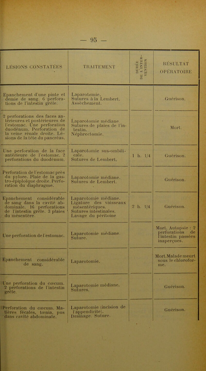 LÉSIONS CONSTATÉES TRAITEMENT 1 ce M W * .«HO CS 5 H D-, iS O J U as > a RÉSULTAT OPÉRATOIRE Epanchement d’une pinte et demie de sang. G perfora- tions de l’intestin grêle. Laparotomie, Sutures à la Lemhert. Assèchement. Guérison. 2 perforations des faces an- térieures et postérieures de l’estomac. Une perforation duodénum. Perforation de la veine rénale droite. Lé- sions de la tête du pancréas. Laparotomie médiane. Sutures de plaies de l'in- testin. Néphrectomie. Mort. Une perforation de la face antérieure de l’estomac. 2 perforations du duodénum. Laparotomie sus-ombili- cale. Sutures de Lemhert. 1 h. 1/4 Guérison. Perforation de l’estomac près du pylore. Plaie de la gas- tro-épiploïque droite. Perfo- ration du diaphragme. Laparotomie médiane. Sutures de Lemhert. Guérison. Epanchement considérable de sang dans la cavité ab- dominale. 16 perforations de l’intestin grêle. 3 plaies du mésentère. Laparotomie médiane. Ligature des vaisseaux mésentériques. Sutures intestinales. Lavage du péritoine 2 h. 1/4 Guérison. Une perforation de l’estomac. Laparotomie médiane. Suture. Mort. Autopsie : 2 perforations de l'intestin passées inaperçues. Epanchement considérable de sang. Laparotomie. Mort.Malade meurt sous le chlorofor- me. Une perforation du cæcum. 2 perforations de l’intestin grêle. Laparotomie médiane. Sutures. Guérison. Perforation du cæcum. Ma- tières fécales, tœnia, pus dans cavité abdominale. Laparotomie (incision de l’appendicite). Drainage. Suture. Guérison. t