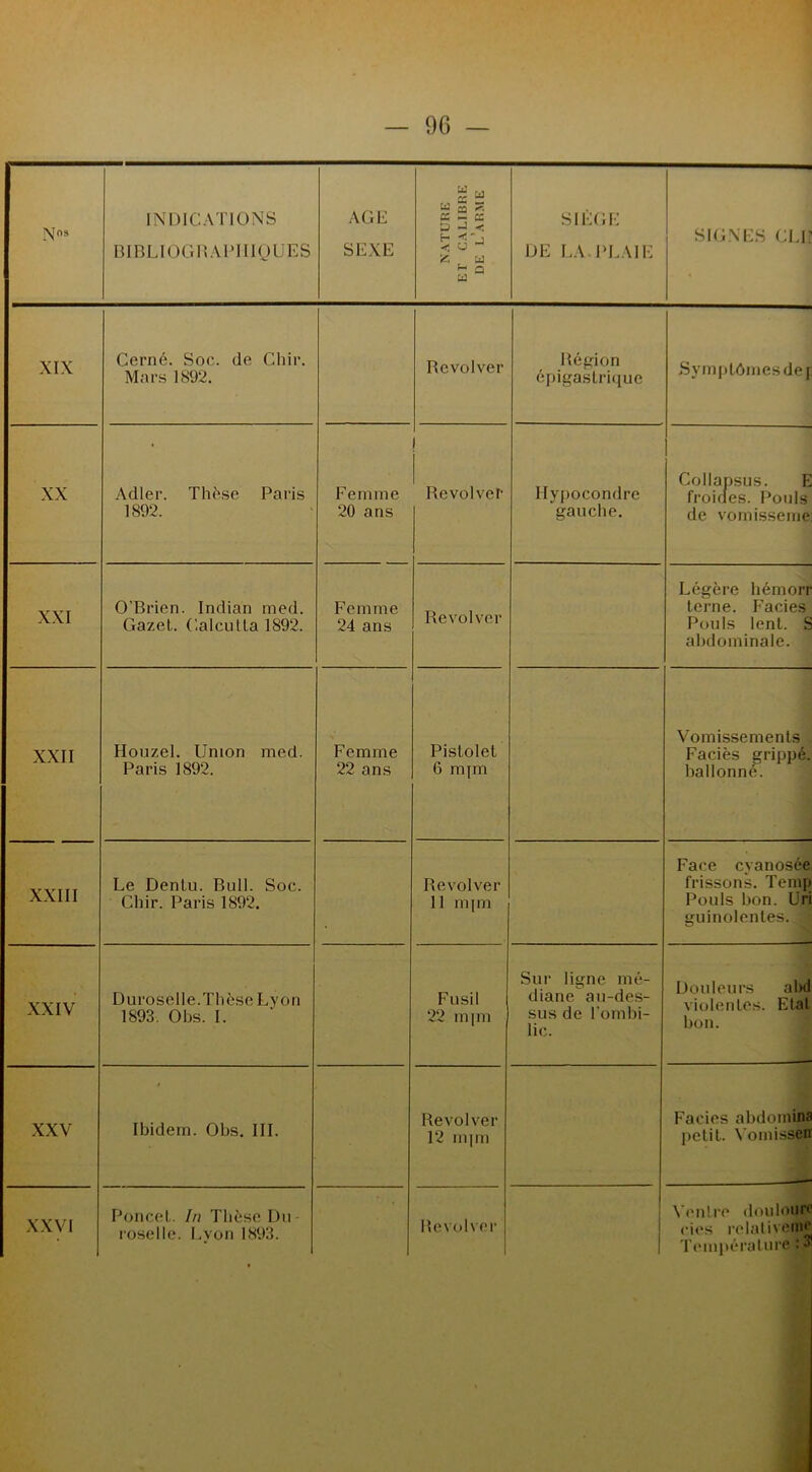|\J08 INDICATIONS BIBLIOGRAPHIQUES AGE SEXE NATURE ET CALIBRE DE L’ARME SIÈGE DE LA. PLAIE SIGNES CLP XIX Cerné. Soc. de Chir. Mars 1892. Revolver Région épigastrique Symptômes de f XX Adler. Thèse Paris 1892. Femme 20 ans 1 Revolver Hvpocondre gauche. Collapsus. E froirles. Pouls de vomisseme XXI O’Brien. Indian med. Gaze!.. Calcutta 1892. Femme 24 ans Revolver Légère hémorr terne. Faciès Pouls lent. S abdominale. XXII Houzel. Union med. Paris 1892. Femme 22 ans Pistolet 6 mjm Vomissements Faciès grippé, ballonné. XXIII Le Dentu. Bull. Soc. Chir. Paris 1892. Revolver 11 m[m Face cyanosée frissons. Temp Pouls bon. Uri guinolentes. XXIV Duroselle. Thèse Lyon 1893. Obs. I. Fusil 22 mjm Sur ligne mé- diane au-des- sus de l'ombi- lic. Douleurs abd violentes. Etal bon. XXV Ibidem. Obs. III. Revolver 12 mjm Faciès abdomina petit. Vomissent XXVI Poncel. In Thèse Du roselle. Lyon 1893. Revolver Ventre douloure ries relaliveme Température : 3