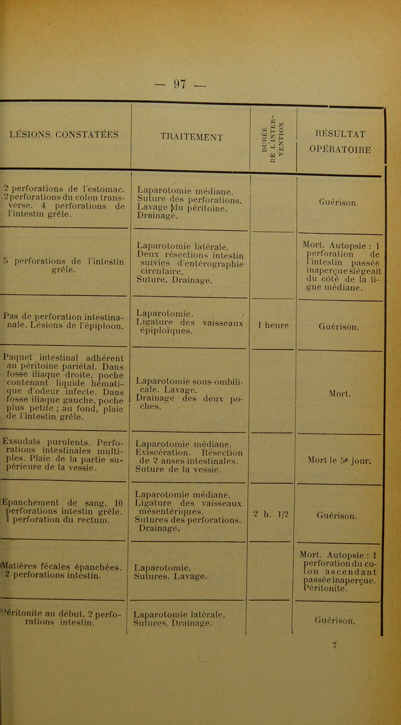 LÉSIONS CONSTATÉES traitement i U 55 U ïï O •U S » K g E- S’ , 55 Q £ w > Q RÉSULTAT OPÉRATOIRE 2 perforations de l’estomac. ,2 perforations du colon trans- verse. 4 perforations de l'intestin grêle. Laparotomie médiane. Suture des perforations. Lavage [du péritoine. Drainage. 1 i Guérison. 5 perforations de l’intestin grêle. Laparotomie latérale. Deux résections intestin suivies d’entérographie circulaire. Suture. Drainage. Mort. Autopsie : 1 perforation de l'intestin passée inaperçue siégeait du côté de la li- gne médiane. Pas de perforation inteslina- nale. Lésions de l’épiploon. Laparotomie. Ligature des vaisseaux épiploïques. 1 heure Guérison. Paquet intestinal adhérent au péritoine pariétal. Dans fosse iliaque droite, poche contenant liquide hémati- que d’odeur infecte. Dans fosse iliaque gauche, poche plus petite ; au fond, plaie de l’intestin grêle. Laparotomie sous-ombili- cale. Lavage. Drainage des deux po- ches. Mort. Exsudais purulents. Perfo- rations intestinales multi- ples. Plaie de la partie su- périeure de la vessie. Laparotomie médiane. Eviscération. Résection de 2 anses intestinales. Suture de la vessie. Mort le 5« jour. Epanchement de sang. 10 perforations intestin grêle. 1 perforation du rectum. Laparotomie médiane. Ligature des vaisseaux mésentériques. Sutures des perforations. Drainage. 2 h. 1/2 Guérison. Matières fécales épanchées. 2 perforations intestin. / Laparotomie. Sutures. Lavage. Mort. Autopsie : 1 perforation du co- lon ascendant passée inaperçue. Péritonite. Péritonite au début. 2 perfo- rations irileslin. Laparotomie latérale. Sutures. Drainage. Guérison. > 7