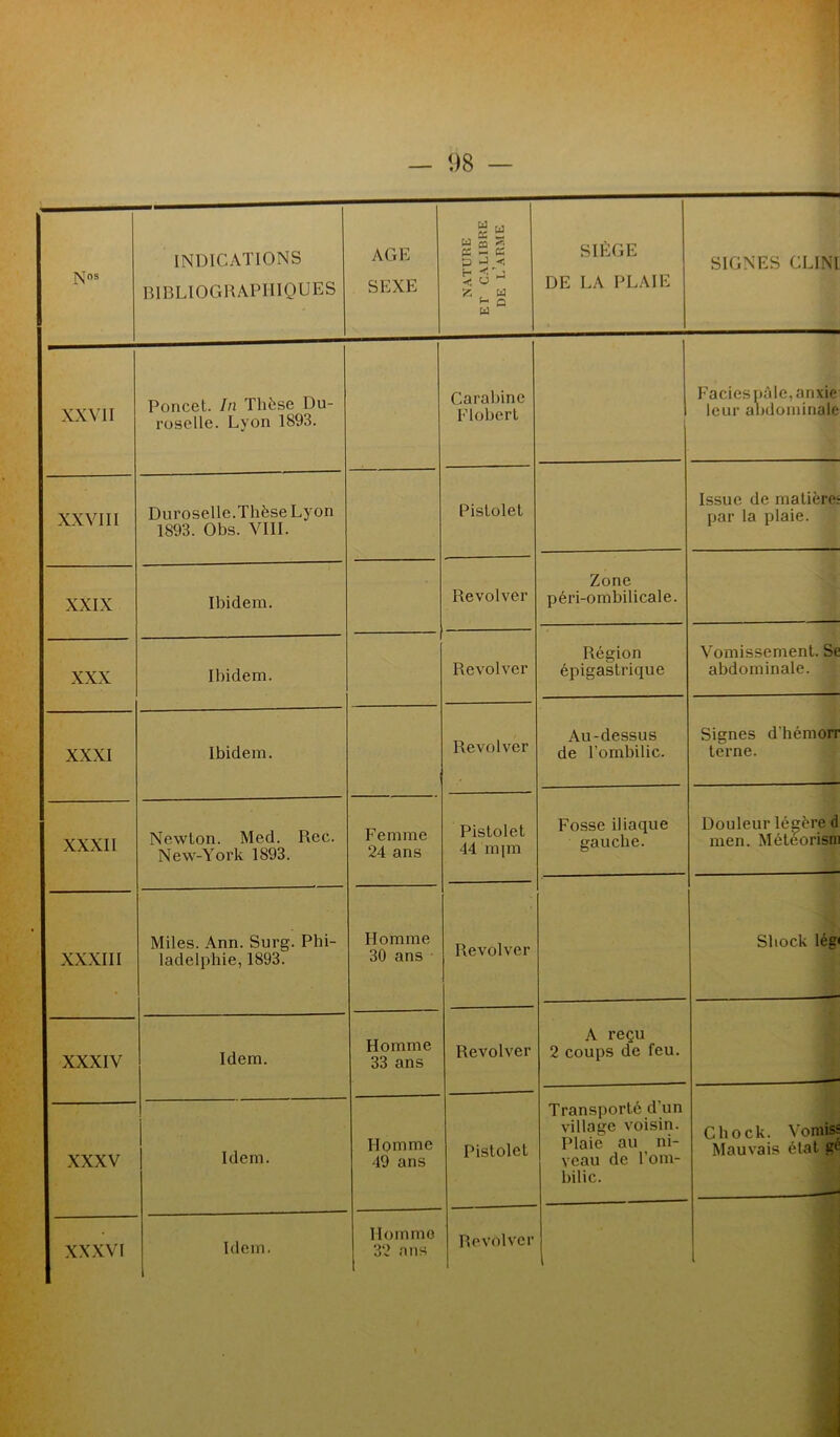 N03 INDICATIONS BIBLIOGRAPHIQUES AGE SEXE NATURE ET CALIBRE DE L'ARME SIÈGE DE LA PLAIE SIGNES CLIN! XXVII Poncet. In Thèse Du- roselle. Lyon 1893. Carabine Floberl Faciès pâle, anxie leur abdominale XXVIII Duroselle.Thèse Lyon 1893. Obs. VIII. Pistolet Issue de matière; par la plaie. XXIX Ibidem. Revolver Zone péri-ombilicale. XXX Ibidem. Revolver Région épigastrique Vomissement. Sc abdominale. XXXI Ibidem. Revolver Au-dessus de l’ombilic. Signes d hémorr terne. XXXII Newton. Med. Rec. New-York 1893. Femme 24 ans Pistolet 44 mpn Fosse iliaque gauche. Douleur légère d men. Méteorism XXXIII Miles. Ann. Surg. Phi- ladelphie, 1893. Homme 30 ans Revolver Shock lég — XXXIV Idem. Homme 33 ans Revolver A reçu 2 coups de feu. XXXV Idem. Homme 49 ans Pistolet Transporté d'un village voisin. Plaie au ni- veau de l'om- bilic. Chock. Vomis- Mauvais état gt XXXVI Idem. Homme 32 ans Revolver 1