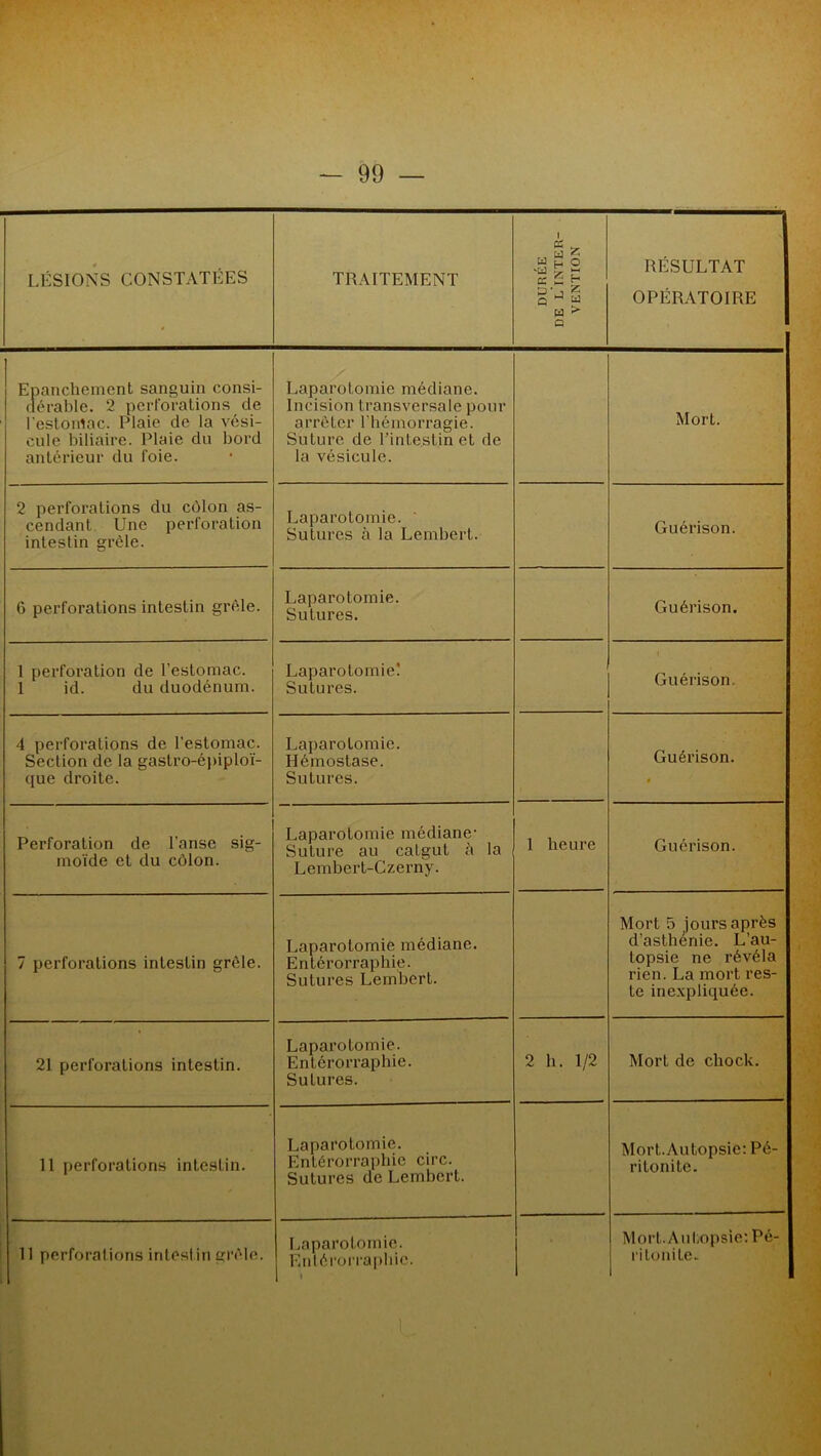 LÉSIONS CONSTATÉES TRAITEMENT 1 CS □ fc -ë p 2 ce g H q ^ fcd W > a RÉSULTAT OPÉRATOIRE Epanchement sanguin consi- dérable. 2 perforations cle l’estomac. Plaie de la vési- cule biliaire. Plaie du bord antérieur du foie. Laparotomie médiane. Incision transversale pour arrêter l’hémorragie. Suture de l'intestin et de la vésicule. Mort. 2 perforations du côlon as- cendant Une perforation intestin grêle. Laparotomie. Sutures à la Lembert. Guérison. 6 perforations intestin grêle. Laparotomie. Sutures. Guérison. 1 perforation de l’estomac. 1 id. du duodénum. Laparotomie! Sutures. » Guérison. 4 perforations de l’estomac. Section de la gastro-épiploï- que droite. Laparotomie. Hémostase. Sutures. Guérison. . Perforation de l’anse sig- moïde et du côlon. Laparotomie médiane- Suture au catgut à la Lembert-Czerny. 1 heure Guérison. 7 perforations intestin grêle. Laparotomie médiane. Entérorraphie. Sutures Lembert. Mort 5 jours après d’asthénie. L’au- topsie ne révéla rien. La mort res- te inexpliquée. 21 perforations intestin. Laparotomie. Entérorraphie. Sutures. 2 h. 1/2 Mort de chock. 11 perforations intestin. Laparotomie. Entérorraphie cire. Sutures de Lembert. Mort.Autopsie: Pé- ritonite. 11 perforations intestin grêle. Laparotomie. Entérorraphie. 1 * Mort. Autopsie: Pé- ritonite.
