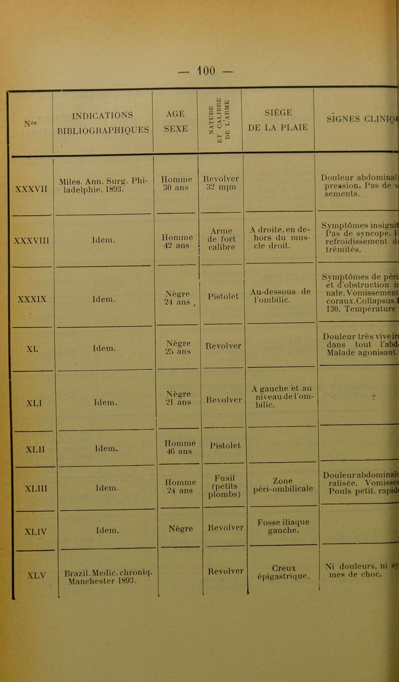 Nos INDICATIONS BIBLIOGRAPHIQUES t AGE SEXE NATURE ET CALIBRE DE L ARME SIÈGE DE LA PLAIE SIGNES CLINIQ -, XXXVII Miles. Ann. Surg. Phi- ladelphie, 1893. Homme 30 ans Revolver 32 mpn Douleur abdominal pression. Pas de v sements. , XXXVIII Idem. Homme 42 ans Arme de fort calibre A droite, en de- hors du mus- cle droit. Symptômes insignil Pas de syncope. F refroidissement d, trémités. XXXIX Idem. Nègre 24 ans , Pistolet Au-dessous de l’ombilic. Symptômes de péri et d'obstruction ir nale. Vomissement coraux.Collapsus.l 130. Température XL Idem. Nègre 25 ans Revolver Douleur très viveir dans tout l'abd Malade agonisant. XLI Idem. Nègre 21 ans Revolver A gaucbe 'et au niveau de l'om- bilic. XLII Idem. Homme 46 ans Pistolet — Douleur abdominal! ralisée. Vomisse) Pouls petit, rapid — XLIII Idem. Homme 24 ans Fusil ( petits plombs) Zone péri-ombilicale XLIV Idem. Nègre Revolver Fosse iliaque gauche. XLV Brazil. Medic. chroniq. Manchester 1893. i Revolver Creux | épigastrique. Ni douleurs, ni sy mes de choc.