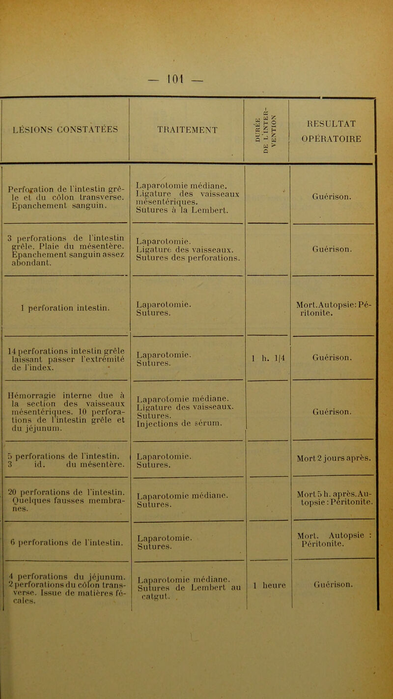 LÉSIONS CONSTATÉES TRAITEMENT 1 es . M U g H O CC £ H 3'. 7, Q J a w > Q RESULTAT OPÉRATOIRE Perforation de l'intestin grê- le et du côlon transverse. Epanchement sanguin. Laparotomie médiane. Ligature des vaisseaux mésentériques. Sutures à la Lembert. é Guérison. 3 perforations de l’intestin grêle. Plaie du mésentère. Epanchement sanguin assez abondant. Laparotomie. Ligature des vaisseaux. Sutures des perforations. Guérison. 1 perforation intestin. Laparotomie. Sutures. Mort. Autopsie: Pé- ritonite. 14 perforations intestin grêle laissant passer l’extrémité de l’index. Laparotomie. Sutures. 1 h. 1/4 Guérison. Hémorragie interne due à la section des vaisseaux mésentériques. 10 perfora- tions de 1 intestin grêle et du jéjunum. Laparotomie médiane. Ligature des vaisseaux. Sutures. Injections de sérum. Guérison. 5 perforations de l’intestin. 3 id. du mésentère. Laparotomie. Sutures. Mort 2 jours après. 20 perforations de l’intestin. Quelques fausses membra- nes. Laparotomie médiane. Sutures. Mort 5 h. après.Au- topsie : Péritonite. 6 perforations de l'intestin. Laparotomie. Sutures. Mort. Autopsie : Péritonite. 4 perforations du jéjunum. 2 perforations du côlon trans- verse. Issue de matières fé- cales. Laparotomie médiane. Sutures de Lembert au catgut. . 1 heure Guérison.