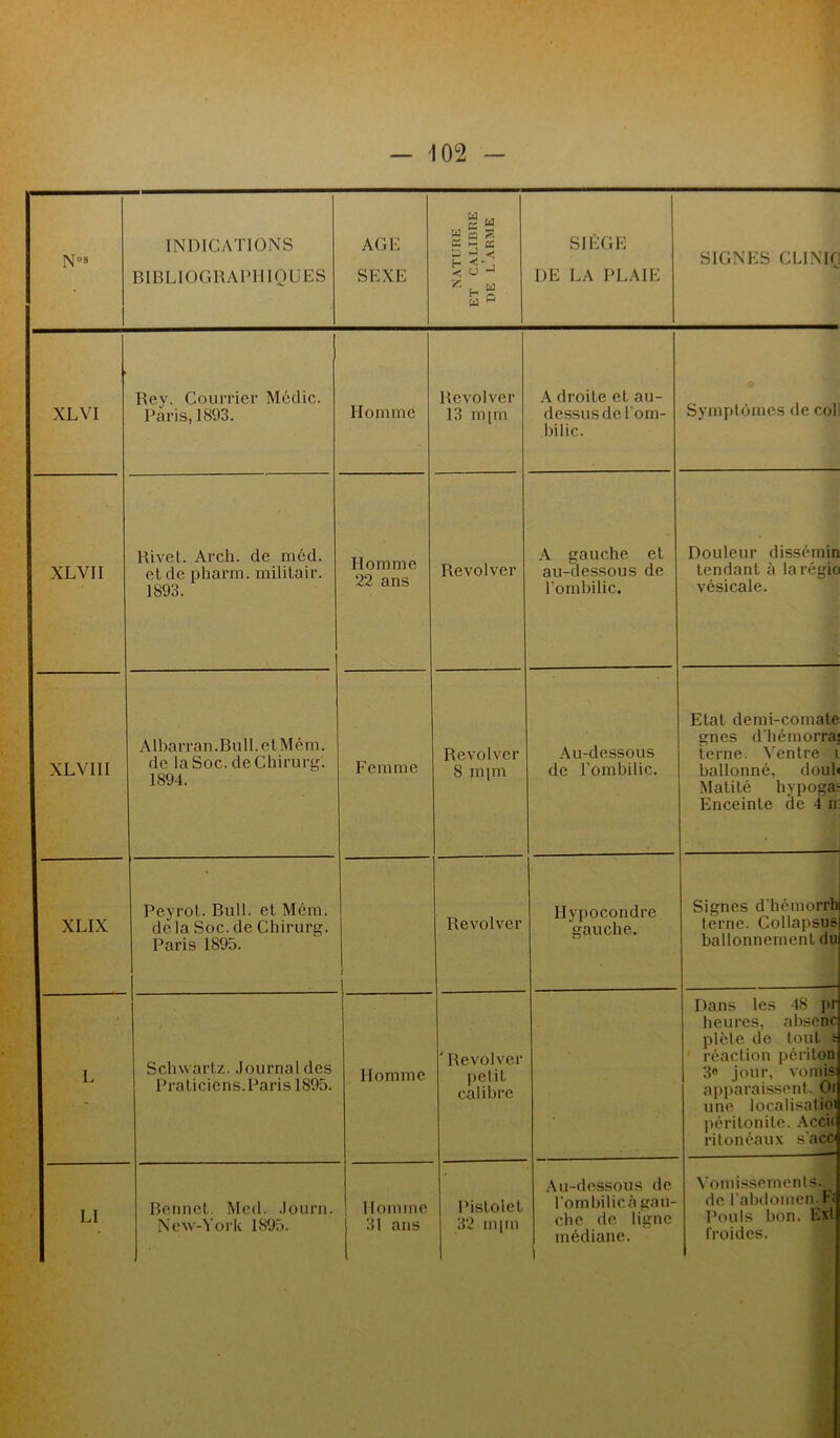 ■102 N°s INDICATIONS BIBLIOGRAPHIQUES AGE SEXE NATURE ET CALIBRE DE L’ARME SIÈGE DE LA PLAIE SIGNES CLINH XL VI Rey. Courrier Médic. Paris, 1893. Homme Revolver 13 mjm A droite et au- dessus de l’om- bilic. Symptômes de col XL VII Rivet. Arch. de méd. et de pharm. militair. 1893. Homme 22 ans Revolver A gauche et au-dessous de l’ombilic. Douleur dissémin tendant à la régie vésicale. XLVIII Albarran.Bull.etMém. de laSoc.deChirurg. 1894. Femme Revolver 8 mpn Au-dessous de l’ombilic. Etal demi-comate gnes d’hémorra terne. Ventre i ballonné, doub Matité hypogai Enceinte de 4 n — XLIX Peyrot. Bull, et Mém. de la Soc. de Chirurg. Paris 1895. / Revolver Hypocondre gauche. Signes d’hémprrh terne. Collapsus ballonnement du — Schwartz. Journal des Praticiens. Paris 1895. Homme ' Revolver petit calibre Dans les 48 pr heures, absenc plètc de tout i réaction périton 3e jour, vomis: apparaissent. Or une localisatioi péritonite. Accic ritonéaux s’acc< LI Bonnet. Med. Journ. New-York 1895. Homme 31 ans Pistolet 32 mpn Au-dessous de l’ombilic à gau- che de ligne médiane. Vomissements, de l’abdomen. F; Pouls bon. Ext froides.
