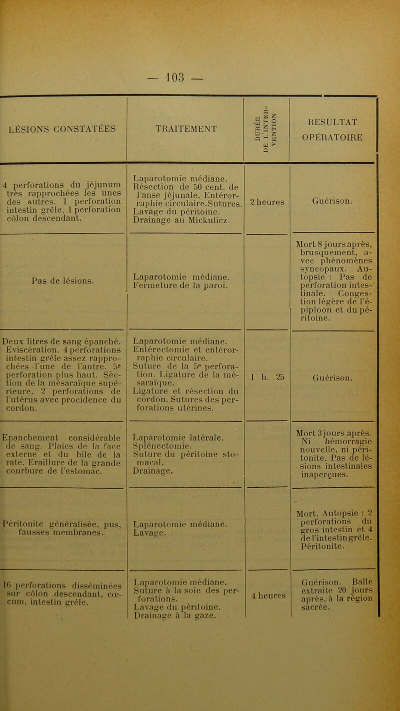 LÉSIONS CONSTATÉES TRAITEMENT 1 H Ë § -u ç 2 a £ h s-, Z Q J W w ► Q RESULTAT OPÉRATOIRE 4 perforations du jéjunum très rapprochées les unes des autres. 1 perforation intestin grêle. 1 perforation côlon descendant. Laparotomie médiane. Résection de 50 cent, de l’anse jéjunale. Enléror- raphie circulaire.Sutures. Lavage du péritoine. Drainage au Mickulicz. 2 heures Guérison. Pas de lésions. Laparotomie médiane. Fermeture de la paroi. Mort 8 jours après, brusquement, a- vec phénomènes syncopaux. Au- topsie : Pas de perforation intes- tinale. Conges- tion légère de l’é- piploon et du pé- ritoine. Deux litres de sang épanché. Eviscération. 4 perforations intestin grêle assez rappro- chées l'une de l’autre. 5e perforation plus haut. Sec- tion de la mésaraïque supé- rieure. 2 perforations de l'utérus avec procidence du cordon. Laparotomie médiane. Entérectomie et entéror- raphie circulaire. Suture de la 5e perfora- tion. Ligature de la mé- saraïque. Ligature et résection du cordon. Sutures des per- forations utérines. 1 h. 25 Guérison. Epanchement considérable de sang. Plaies de la face externe et du hile de la rate. Eraillure de la grande courbure de l’estomac. Laparotomie latérale. Splénectomie. Suture du péritoine sto- macal. Drainage. Mort 3jours après. Ni hémorragie nouvelle, ni péri- tonite. Pas de lé- sions intestinales inaperçues. Péritonite généralisée, pus, fausses membranes. Laparotomie médiane. Lavage. Mort. Autopsie : 2 perforations du gros intestin et 4 de l’intestin grêle. Péritonite. 16 perforations disséminées sur côlon descendant, cæ- cum, intestin grêle. Laparotomie médiane. Suture à la soie des per- forations. Lavage du péritoine. Drainage à la gaze. 4 heures Guérison. Balle extraite 20 jours après, à la région sacrée.