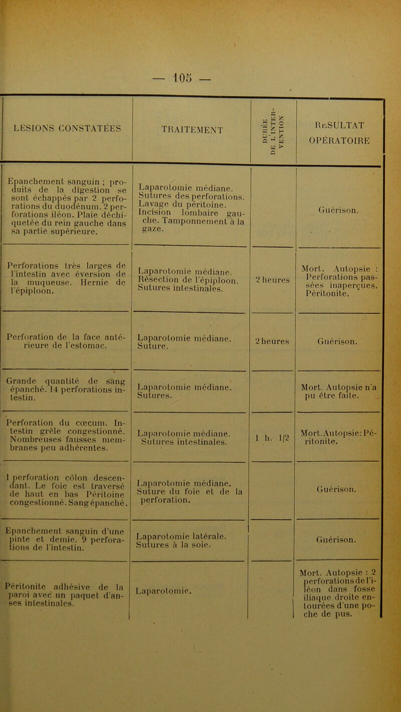 I — 105 — LÉSIONS CONSTATÉES TRAITEMENT 1 CC “ho -ujs CC £ H D-, Z Q J w Cd > Q RESULTAT OPÉRATOIRE Epanchement sanguin ; pro- duits de la digestion se sont échappés par 2 perfo- rations du duodénum. 2 per- forations iléon. Plaie déchi- quetée du rein gauche dans sa partie supérieure. Laparotomie médiane. Sutures des perforations. Lavage du péritoine. Incision lombaire gau- che. Tamponnement à la gaze. Guérison. Perforations très larges de l'intestin avec éversion de la muqueuse. Hernie de l’épiploon. Laparotomie médiane. Résection de l'épiploon. Sutures intestinales. 2 heures Mort. Autopsie : Perforations pas- sées inaperçues. Péritonite. Perforation de la face anté- rieure de l'estomac. Laparotomie médiane. Suture. 2 heures Guérison. Grande quantité de sang épanché. 14 perforations in- testin. Laparotomie médiane. Sutures. Mort. Autopsie n'a pu être faite. Perforation du cæcum. In- testin grêle congestionné. Nombreuses fausses mem- branes peu adhérentes. Laparotomie médiane. Sutures intestinales. 1 h. 1/2 Mort. Autopsie: Pé- ritonite. 1 perforation côlon descen- dant. Le foie est traversé de haut en bas Péritoine congestionné. Sang épanché. Laparotomie médiane. Suture du foie et de la perforation. Guérison. Epanchement sanguin d’une pinte et demie. 9 perfora- tions de l’intestin. Laparotomie latérale. Sutures à la soie. Guérison. Péritonite adhésive de la paroi avec un paquet d'an- ses intestinales. 1 Laparotomie. Mort. Autopsie : 2 perforations de l’i- léon dans fosse iliaque droite en- tourées d une po- che de pus.