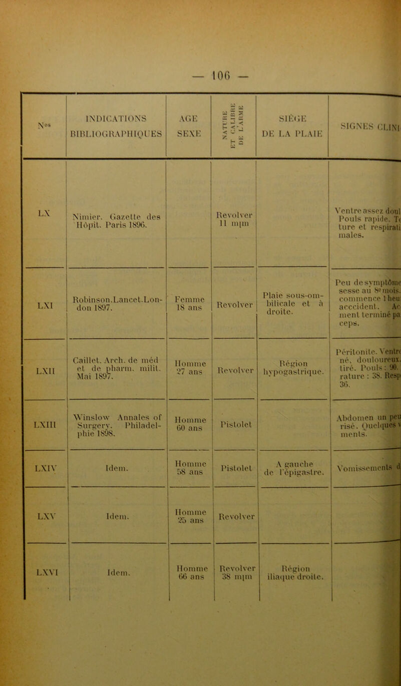 Nos INDICATIONS BIBLIOGRAPHIQUES AGE SEXE a S s ÏÏS U» »-} < U SIÈGE L)E LA PLAIE SIGNES CLINI LX Nimier. Gazelle des Hôpit. Paris 1896. Revolver 11 mpii Ventre assez doul Pouls rapide. T< ture et respirati males. LXl Robinson. Laneel. Lon- don 1897. Femme 1S ans Revolver Plaie sous-om- bilicale et h droite. Peu de symptôme sesse au 8®mois, commence 1 heu acccident. Ac ment terminé pa ceps. LXII Caillot. Arch. de méd et de phartn. milit. Mai 1897. Homme 27 ans Revolver Région hypogastrique. Péritonite. Venir» né, douloureux tiré. Pouls : 90. rature : 38. Resp 36. LX III Winslow Annales of Surgery. Philadel- phie 1898. Homme 60 ans Pistolet Abdomen un peu risé. Quelques v ments. lxiv Idem. Homme 58 ans Pistolet A gauche de l'épigastre. Vomissements d LXV Idem. : Homme 25 ans Revolver LXVI Idem. Homme 66 ans Revolver 38 mpn Région iliaque droite.