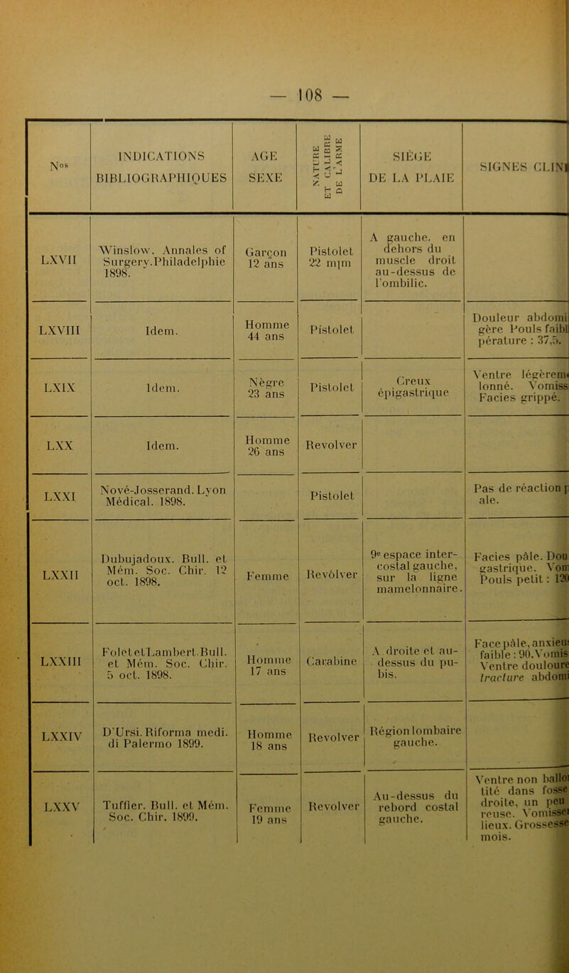 - Nos INDICATIONS BIBLIOGRAPHIQUES AGE SEXE e “ u 5 s a - ce D J < h rlj ■< CJ ^ . U H Q « SIÈGE DE LA PLAIE SIGNES CLINl LXVII Winslow. Annales of Surgery. Philadelphie 1898. Garçon 12 ans Pistolet 22 irqm A gauche, en dehors du muscle droit au-dessus de l’ombilic. LXVIII Idem. Homme 44 ans Pistolet Douleur abdomi gère Pouls faibl pérature : 37,5. LX1X Idem. Nègre 23 ans Pistolet Creux épigastrique Ventre légèrem» lonné. Vomiss Faciès grippé. LXX Idem. Homme 26 ans Revolver LXXI Nové-Josserand. Lyon Médical. 1898. Pistolet Pas de réaction [ ale. LXXII Dubujadoux. Bull, el Mém. Soc. Chic. 12 oct. 1898. Femme Revolver 9e espace inter- costal gauche, sur la ligne mamelonnaire. Faciès pâle. Dou gastrique. Von Pouls petit : 120 ■— LXXI II Folelel Lambert. Bull, el Mém. Soc. Chir. 5 oct. 1898. Homme 17 ans Carabine A droite et au- dessus du pu- bis. Face pâle, anxieu faible : 90.Vomis Ventre douloure traclure abdoni ; LXXIV D’Ursi. Riforma medi. di Palermo 1899. Homme 18 ans Revolver Région lombaire gauche. ✓ LXXV Tuffier. Bull, et Mém. Soc. Chir. 1899. Femme 19 ans Revolver Au-dessus du rebord costal gauche. Ventre non ballo tité dans fosse droite, un peu reuse. Vomisse lieux. Grossesse mois.