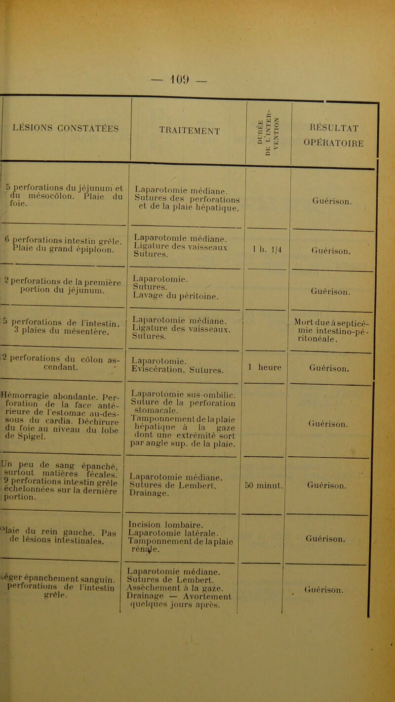 LÉSIONS CONSTATÉES traitement 1 « ^ M S O ^ J Z Q ^ H a > Q RÉSULTAT OPÉRATOIRE 5 perforations du jéjunum et du mésocôlon. ' Plaie du foie. Laparotomie médiane. Sutures des perforations et de la plaie hépatique. Guérison. G perforations intestin grêle. Plaie du grand épiploon. Laparotomie médiane. Ligature des vaisseaux Sutures. 1 b. 1/4 Guérison. 2 perforations de la première portion du jéjunum. Laparotomie. Sutures. Lavage du péritoine. Guérison. 5 perforations de l'intestin. 3 plaies du mésentère. Laparotomie médiane. Ligature des vaisseaux. Sutures. Mort due à septicé- mie intestino-pé- ritonéale. 2 perforations du côlon as- cendant. Laparotomie. Eviscération. Sutures. 1 heure Guérison. Hémorragie abondante. Per- foration de la face anté- rieure de l’estomac au-des- sous du cardia. Déchirure du foie au niveau du lobe de Spigel. Laparotomie sus-ombilic. Suture de la perforation stomacale. Tamponnement de la plaie hépatique à la gaze dont une extrémité sort par angle sup. de la plaie. Guérison. L'n peu de sang épanché, surtout matières fécales. ? perforations intestin grêle échelonnées sur la dernière portion. Laparotomie médiane. Sutures de Lembert. Drainage. 50 minut. Guérison. Haie du rein gauche. Pas de lésions intestinales. Incision lombaire. Laparotomie latérale. Tamponnement de la plaie rénale. Guérison. '.éger épanchement sanguin, perforations de l’intestin grêle. Laparotomie médiane. Sutures de Lembert. Assèchement à la gaze. Drainage — Avortement quelques jours après. Guérison.