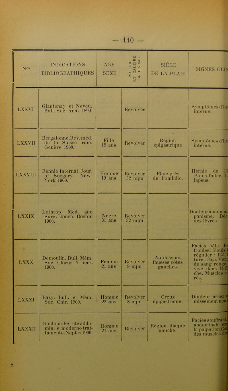 N°s INDICATIONS BIBLIOGRAPHIQUES AGE SEXE NATURE ET CALIBRE DE L’ARME SIÈGE DE LA PLAIE SIGNES CLI> LXXVI Glantenay et Neveu. Bull. Soc. Anal. 1899. Revolver Symptômes d'bé interne. L XXVII Bergalonne.Rev. méd. de la Suisse rom. Genève 1900. Fille 19 ans Revolver Région épigastrique Symptômes d'hé interne. LXXVI II Rennie Internat. Jour, of Surgery. New- York 1900. Homme 19 ans Revolver 32 mpn Plaie près de l’ombilic. Hernie de l’t Pouls faible. L lapsus. LXXIX Lothrop. Med. and Surg. Journ. Boston 1900. Nègre 31 ans Revolver 32 mim Douleur abdomin panisme. Déc des lèvres. LXXX Demoulin. Bull. Mém. Soc. Chirur. 7 mars 1900. Femme 21 ans Revolver 8 mpn Au-dessous fausses côtes gauches. Faciès pâle. El froides. Pouls! régulier : 132.1 ture : 36,5. Vom de sang rouge, vive dans le fl che. Muscles c< rés. LXXXI Bazy. Bull, et Mém. Soc. Chir. 1900. Homme 22 ans Revolver 8 mjm Creux épigastrique. Douleur assez v missementnoiu —si LXXXII . » * Guidone.Ferrite addo- min. ,e modernotrat- tamento.Naples 1900. Homme 21 ans Revolver Région iliaque gauche. Faciès souffrant- abdominale ex< la palpation.Coi des muscles dr<