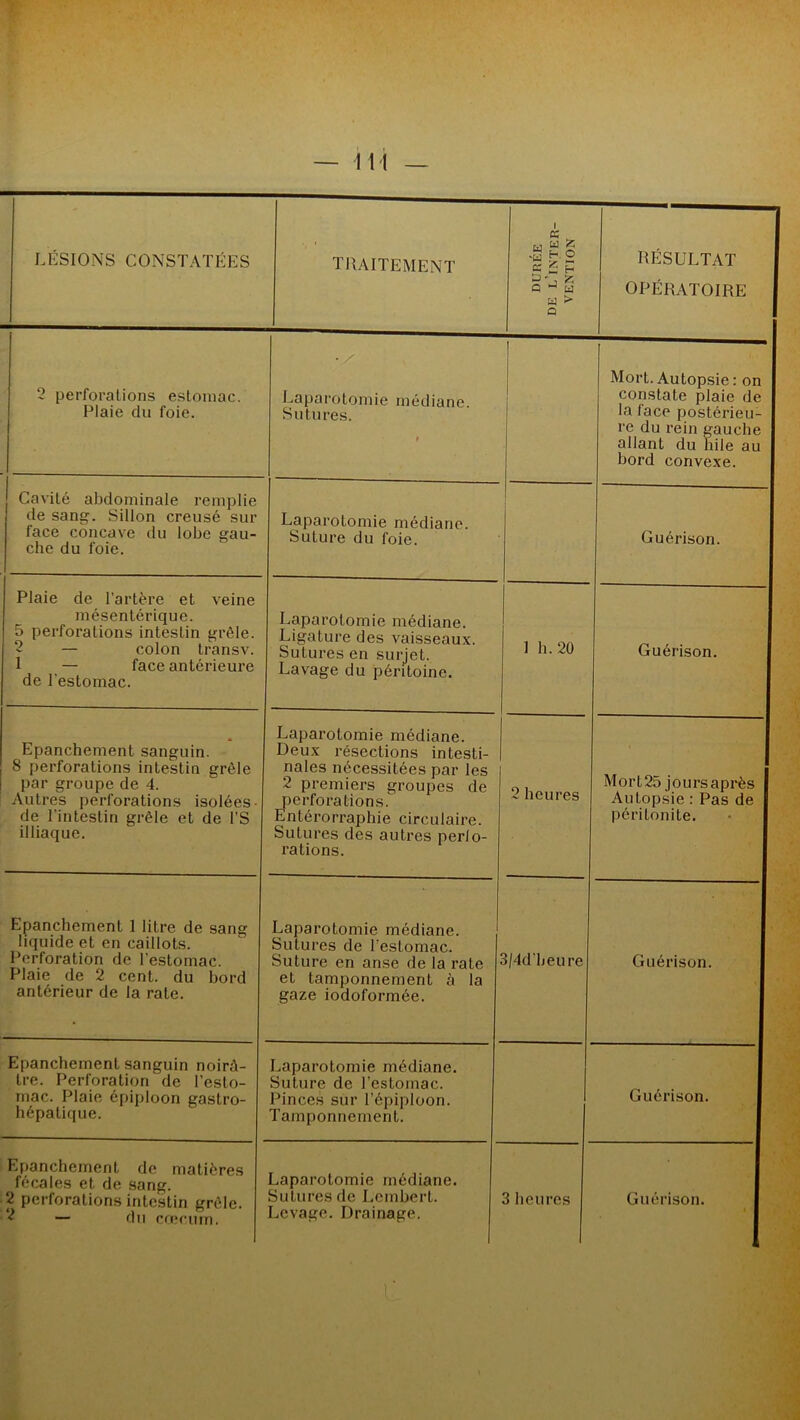 LÉSIONS CONSTATÉES traitement DURÉE DE L’INTER- VENTION RÉSULTAT OPÉRATOIRE 2 perforations estomac. Plaie du foie. Laparotomie médiane. Sutures. Mort. Autopsie : on constate plaie de la face postérieu- re du rein gauche allant du hile au bord convexe. Cavité abdominale remplie de sang. Sillon creusé sur face concave du lobe gau- che du foie. Laparotomie médiane. Suture du foie. Guérison. Plaie de l'artère et veine mésentérique. 5 perforations intestin grêle. 2 — colon transv. 1 — face antérieure de l'estomac. Laparotomie médiane. Ligature des vaisseaux. Sutures en surjet. Lavage du péritoine. 1 b. 20 Guérison. * Epanchement sanguin. 8 perforations intestin grêle par groupe de 4. Autres perforations isolées- de l’intestin grêle et de l’S illiaque. Laparotomie médiane. Deux résections intesti- nales nécessitées par les 2 premiers groupes de perforations. Entérorraphie circulaire. Sutures des autres perlo- rations. 2 heures i Mort 25 jours après Autopsie : Pas de péritonite. Epanchement 1 litre de sang liquide et en caillots. Perforation de l’estomac. Plaie de 2 cent, du bord antérieur de la rate. Laparotomie médiane. Sutures de l’estomac. Suture en anse de la rate et tamponnement à la gaze iodoformée. 3/4d’heure Guérison. Epanchement sanguin noirâ- tre. Perforation de l’esto- mac. Plaie épiploon gastro- hépatique. Laparotomie médiane. Suture de l’estomac. Pinces sur l’épiploon. Tamponnement. Guérison. Epanchement de matières fécales et de sang. 2 perforations intestin grêle. 2 — du cœcurn. Laparotomie médiane. Sutures de Lembert. Levage. Drainage. 3 heures Guérison. r