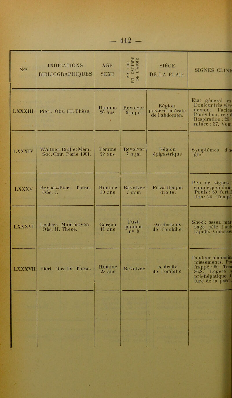 Nos INDICATIONS BIBLIOGRAPHIQUES AGE SEXE NATURE ET CALIBRE DE L’ARME SIÈGE DE LA PLAIE SIGNES CLINI LXXXIII Pieri. Obs. III. Thèse. Homme 26 ans \ Revolver 9 m[m Région postéro-latérale de l’abdomen. Etat général ex Douleur très vive domen. Faciès Pouls bon, régu Respiration : 26. rature : 37. Vom LXXXIV Walther. BulI.elMém. Soc.Chir. Paris 1901. Femme 22 ans Revolver 7 m|m Région épigastrique Symptômes d'h gie. LXXXY Reynès-Pieri. Thèse. Obs. I. Homme 30 ans Revolver 7 mjm Fosse iliaque droite. Peu de signes, souple, peu doul Pouls : 80, fort.] tion: 24. Tempé LXXXVI Leclerc- Montmoyen. Obs. IL Thèse. Garçon 11 ans Fusil plombs n° 8 Au-dessous de l’ombilic. Shock assez mar sage pâle. Poul rapide. -Vomisse LXXXVII Pieri. Obs. IV. Thèse. Homme 27 ans Revolver A droite de l’ombilic. Douleur abdomin missements. Poi frappé : 80. Tem 36,8. Légère s pré-hépatique. C ture de la paroi. i