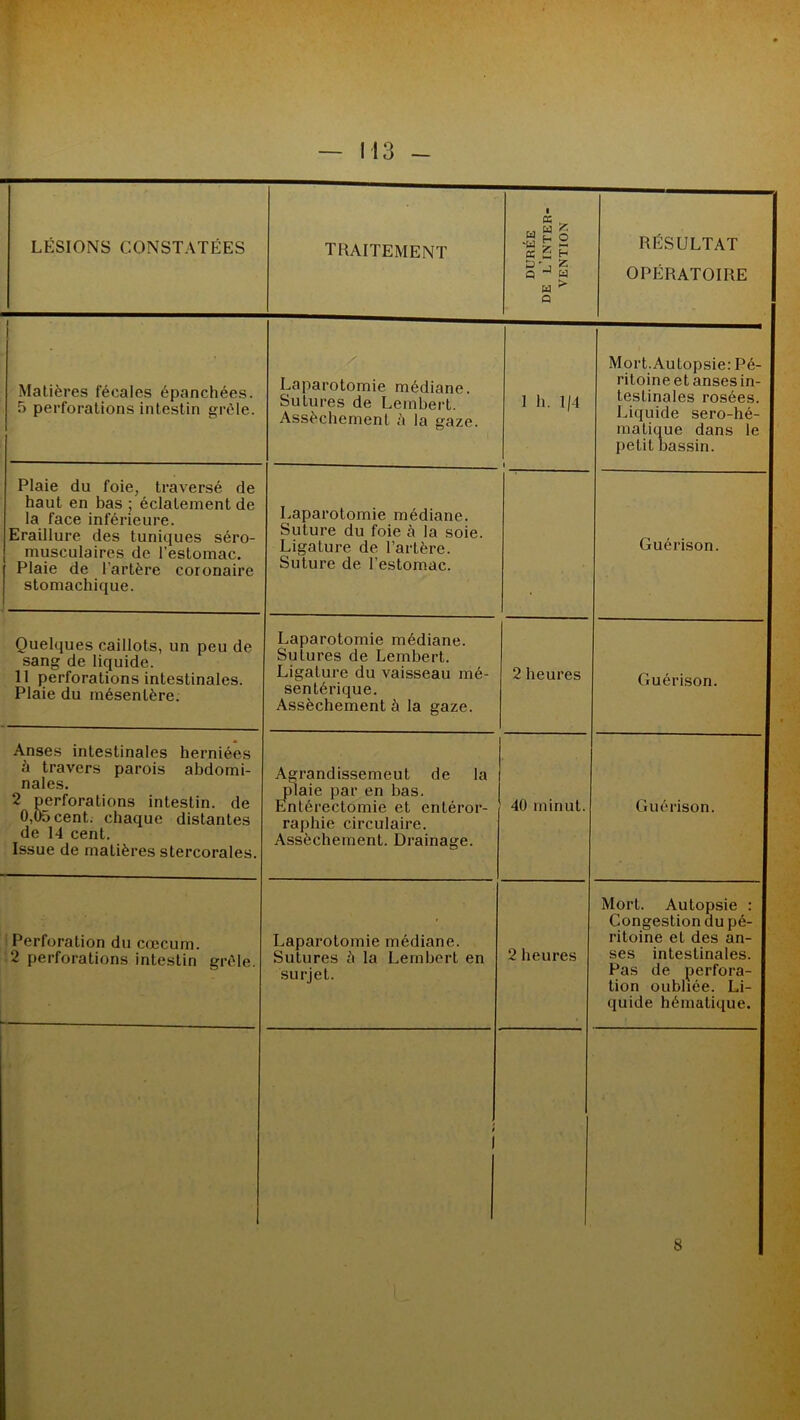 LÉSIONS CONSTATÉES traitement ■ ec ^ “ “ 6 ■ü » « a 5 h s-, Z a pJ « « > a RÉSULTAT OPÉRATOIRE Matières fécales épanchées. 5 perforations intestin grêle. Laparotomie médiane. Sutures de Lembert. Assèchement à la gaze. 1 h. 1/4 Mort.Autopsie: Pé- ritoine et anses in- testinales rosées. Liquide sero-hé- matique dans le petit bassin. Plaie du foie, traversé de haut en bas ; éclatement de la face inférieure. Eraillure des tuniques séro- musculaires de l’estomac. Plaie de l'artère coronaire stomachique. Laparotomie médiane. Suture du foie à la soie. Ligature de l’artère. Suture de l’estomac. Guérison. Quelques caillots, un peu de sang de liquide. 11 perforations intestinales. Plaie du mésentère. Laparotomie médiane. Sutures de Lembert. Ligature du vaisseau mé- sentérique. Assèchement à la gaze. 2 heures Guérison. Anses intestinales herniées à travers parois abdomi- nales. 2 perforations intestin, de 0,05 cent, chaque distantes de 14 cent. Issue de matières stercorales. Agrandissemeut de la plaie par en bas. Entérectomie et entéror- raphie circulaire. Assèchement. Drainage. 40 minut. Guérison. Perforation du cæcum. 2 perforations intestin grêle. Laparotomie médiane. Sutures h la Lembert en surjet. 2 heures Mort. Autopsie : Congestion du pé- ritoine et des an- ses intestinales. Pas de perfora- tion oubliée. Li- quide hématique. i 1 8