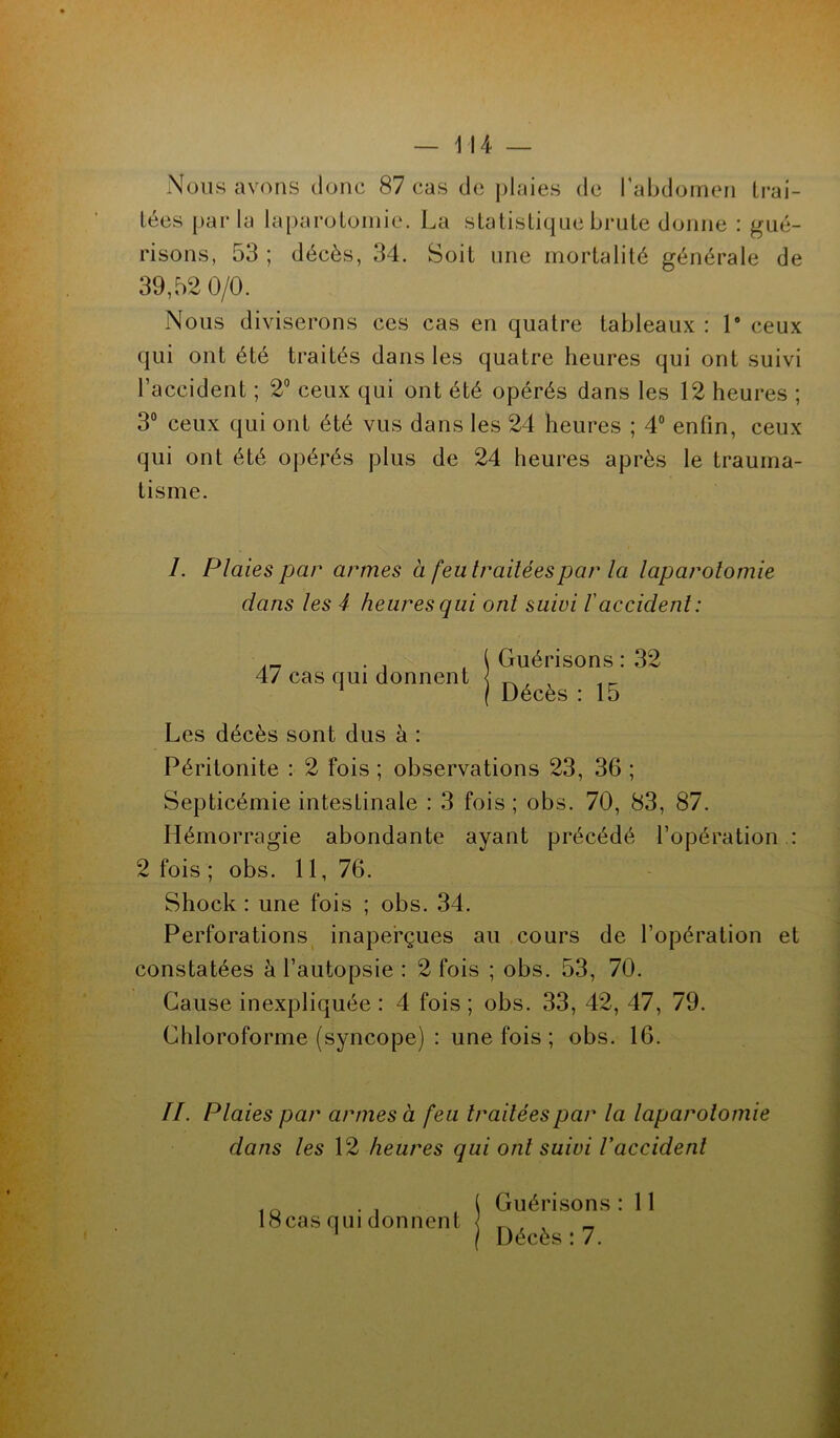 Nous avons donc 87 cas de plaies de l'abdomen Irai- risons, 53 ; décès, 34. Soit une mortalité générale de 39,52 0/0. Nous diviserons ces cas en quatre tableaux : Ie ceux qui ont été traités dans les quatre heures qui ont suivi l’accident ; 2° ceux qui ont été opérés dans les 12 heures ; 3° ceux qui ont été vus dans les 24 heures ; 4° enfin, ceux qui ont été opérés plus de 24 heures après le trauma- tisme. /. Plaies par armes à feu traitées par la laparotomie Les décès sont dus à : Péritonite : 2 fois ; observations 23, 36 ; Septicémie intestinale : 3 fois ; obs. 70, 83, 87. Hémorragie abondante ayant précédé l’opération : 2 fois ; obs. 11, 76. Shock : une fois ; obs. 34. Perforations inaperçues au cours de l’opération et constatées à l’autopsie : 2 fois ; obs. 53, 70. Cause inexpliquée : 4 fois ; obs. 33, 42, 47, 79. Chloroforme (syncope) : une fois ; obs. 16. //. Plaies par armes à feu traitées par la laparotomie dans les 4 heures qui ont suivi l'accident: 47 cas qui donnent Guérisons : 32 Décès : 15 dans les 12 heures qui ont suivi l’accident 18cas qui donnent Guérisons : 11 Décès : 7.