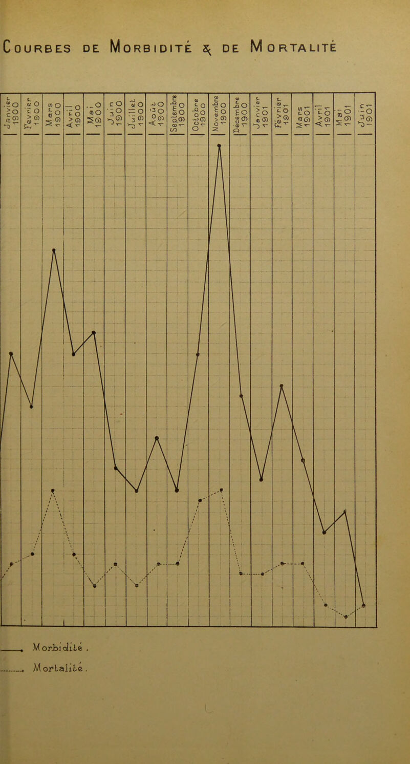 Courbes de Morbidité ^ de Mortalité . MorJoidile . Mortalité. t