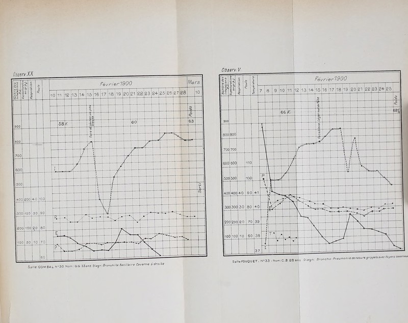 ObservXX >9 -û'51^ e$- °0> ■ 3 C i. C 0 1 CO CO 3 « Févrierl900. / vW S 0 1 i i S 1 3 1 4- 5 ' 6 7 8 9 ?o s >1 ie >3 £ 34 35 36 37 £ 8 ' 0 -s- 0) % 3 Co ®3 if 587 / - ■ i <i> 'Q>~ —J~Q • ■ 60 ... 33 ~œ Q> -§r\ / s 4 ^«ïr /I1 r'f / < X y X — / ‘ i \ y / T H ri ? / i \ H' i 40C 200 40 10C ». X i -er- y < |30C 30 90 / *r FT r — F -• ^ -^V ,, i 6C ir S? ' * ■** -P. Salie C0M8AL N-30 Nom: S.G 33ans B»y*BH,nohiU Sac,Hoir, Caverne à droite Observ. V- Février'1900 03 ^ . e ® ■ $1 c c O o> o c Q> 03 S- .? & 3 i a. 6 7 8 9 1 0 ' 1 1 2 1 3 4 |l5 1 6 1 7 1 8 1 9 £ >0 31 32 33 34 35 •S K •§ £ 900 66 /. I — s — '3 Q> 800 800 ~er Q>' 5 03 | ) 4+ 700 700 i*' X X 4- — — / 4 \ 600 600 110 j i v-1 \ T ' i y .son son 100 r' i i X* N ÉWw p V PO 41 \ \ V- — n <1 30C 3or 30 80 40 £ C' ■rrr 43 ,*• ....# por pn 70 89 -■R*- 4 -U- «r ~~ y* —« N \ 1 \ 10C -i 0 on 38 1 4 T v 37 v • V i Salle FOUQU ET. N?33 -Nom:C.B-S8 ans Dlagn: Broncho - Pneumonie dénaturé grippale avec Foyers cavernes,
