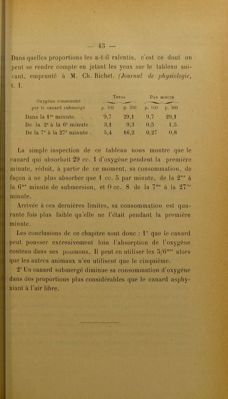 Dans quelles proportions les a-t-il ralentis, c'est ce dont on peut se rendre compte en jetant les yeux sur le tableau sui- vant, emprunté à M. Ch. Richet. (Journal de physiologie, t. I. Total Par minute Oxygène consommé ^ par le canard submergé p. 100 p. 300 p. 100 p. 300 Dans la minute. . . 9,7 29,1 9,7 29,1 De la 2® à la 6® minute . 3,1 9,3 0,5 1,5 De la 7® à. la 27® minute . 5,4 16,2 0,27 0,8 La simple inspection de ce tableau nous montre que le canard qui absorbait 29 ce. 1 d’oxygène pendant la première minute, réduit, à partir de ce moment, sa consommation, de façon à ne plus absorber que l ce. 5 par minute, de la à la 6““ minute de submersion, et 0 ce. 8 de la 7“* à la 27'® minute. Arrivée à ces dernières limites, sa consommation est qua- rante fois plus faible qu’elle ne l’était pendant la première minute. Les conclusions de ce chapitre sont donc : 1° que le canard peut pousser excessivement loin l'absorption de l’oxygène contenu dans ses poumons. Il peut en utiliser les 5/6“® alors que les autres animaux n’en utilisent que le cinquième. 2° Un canard submergé diminue sa consommation d’oxygène dans des proportions plus considérables que le canard asphy- xiant à l’air libre.