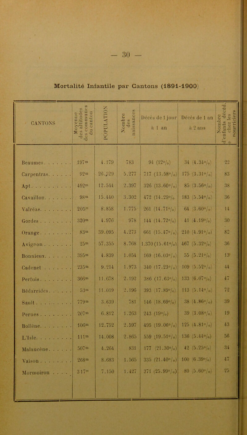 Mortalité Infantile par Gantons (1891-1900) CANTONS Moyenue des altitudes des communes du canton POPULATION Nombre des naissances Décès de 1 jour à 1 an Décès de 1 an à 2 ans Nombre d’enfants décéd. » chez les nourriciers Beaumes 197“ 4.17.9 783 94 (12%) 34 (4.34<>/o) 22 Carpentras 92111 26.£29 5.277 717 (13.58°/0) 175 (3.31°/0) 83 Apt 492m 12.544 2.397 326 (13.60°/o) 85 (3.56°/0) 38 Cavaillon 98m 15.440 3.302 472 (14.29% 183 (5.54o/o) 36 Valréas 205m 8.858 1.775 261 (14.71%) 64 3.60%' 14 Gordes 320“ 4.976 978 144 (14.72%) 41 (4.19o/o) 30 Orange 83“ 39.095 4.273 661 (15.47°/0) 210 (4.91°/o) 82 Avignon 25“ 57.355 8.768 1.370(15.61%) 467 (5.32o/o) 36 Bonnieux 395“ 4.839 1.054 169 (16.03°/o) 55 (5.21o/o) 13 Cadenet 235“ 9.214 1.973 340 CI7.23°/o) 109 (5.52«/o) 44 ! Perluis 366“ 11.678 2.192 386 (17.63%) 133 (6.07%) 47 Bédàrrides. ...... 53“ 11.019 2.196 393 (17.89%) 113 (5.14o/o) 72 Sault 779“ 3.639 781 146 (18.69%) 38 (4.86o/o) 39 Bernes 207 “ 6.812 1.263 243 (19%) 39 (3.08%) 19 Bollène 106“ 12.752 2.597 495 (19.06%) 125 (4.81°/„) 43 L’Isle 111“ 14.008 2.865 559 (19.51o/o) 136 (5.44%) 56 Malaucène 4.264 831 177 (21.30%) 42 (5.25o/0) 34 Vaison 268“ 8.683 1.565 335 (21.40°/o) 100 (6.39%) 47 Moruioiron . . . . 3 17“ 7.150 1.427 371 (25.99°/ü) 80 (5.80°/o) 25