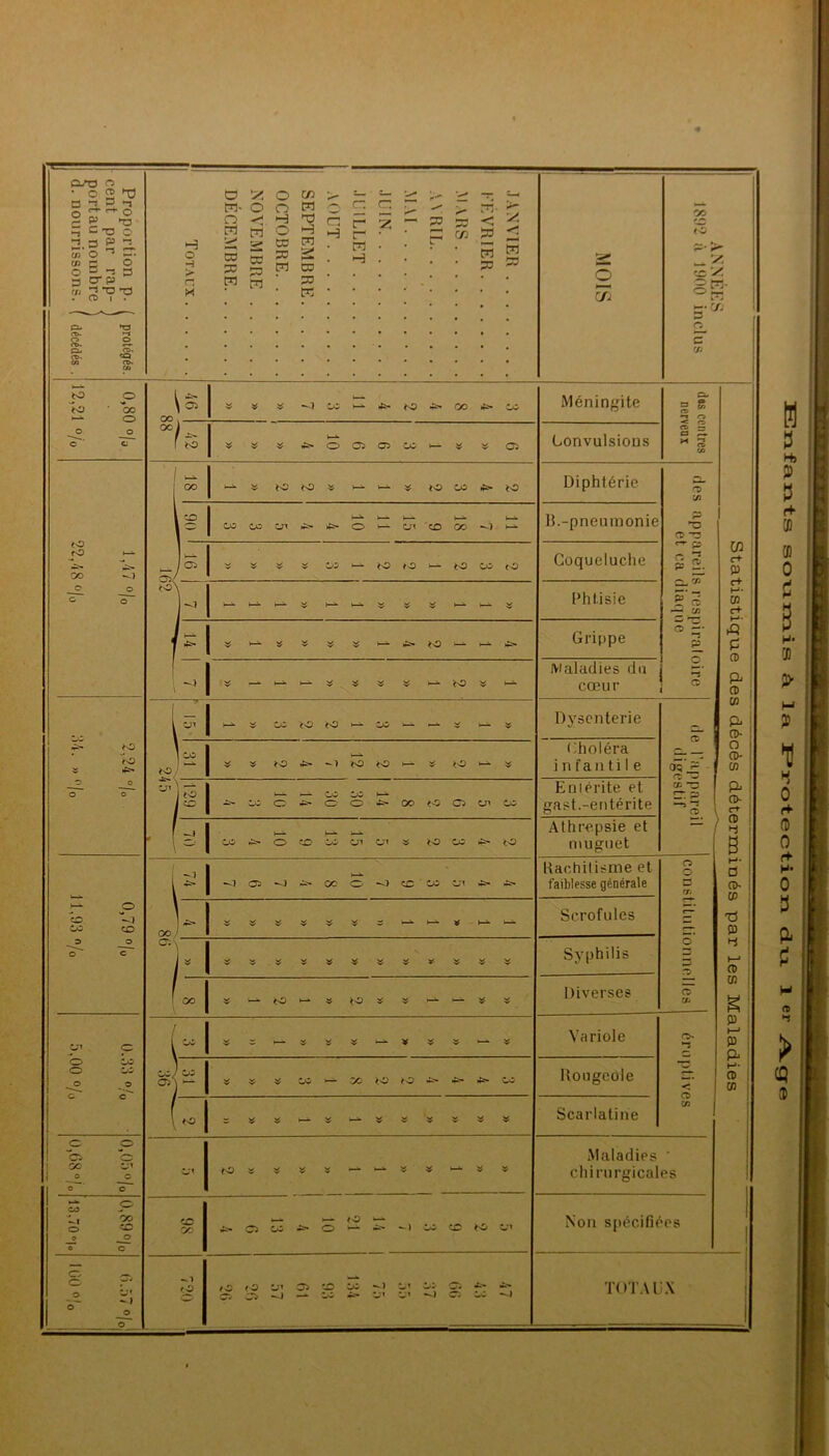Proportion p. ( protégés. 0,80 % 1,47 °/0 2,24% 0,79 °/u 0,33 °/0 0,05% 0,89% 6.57 °/, cent par rap- 1 portau nombre j d. nourrissons. ( décédés . 12,21 % 22,48 °/0 34. » °/0 11,93% 5.00% 0,68% 13,70> 100 % 1 .lüILLET L CO , I- « ÿ CO t—^ t-o CO *£> CO Méningite Ci- S “ -t O 00 /- f 60 |. » y £> t—* O Ci CD •CO - » ^ Oi Convulsions S p. n £ ta ' / 1 W-A. I 00 1 - » Kî *0 - » *0 CO to Diphtérie D- O 03 i s CO Ce en rf*- 1—>• O - en ce CO -ï 17 B.-pneumonie P CD *T3 W c+ P __ I ci S/ » » » » C/i - *o - t-o co <o Coqueluche r-r p S| 60\ H-!- i—^ - » - » » y - - » Phtisie ï' o 73 M* Uî c+ f- 1. « » ÿ « - - Grippe O P « fi CD CD 1- - - - s « - 60 y Maladies du cœur Ô 1^ 1- S CO «tO 60 - CO — - s ~ » Dysenterie cT CÎQ*^ Cfl P* CD- ]S2 toj » •T^ -7 to 60 - «O Choléra i n fa n t i 1 e O CD- C/3 ZJJ \ —* «> 1 *- CO O CO O CO O CG 62 O en CO Emérite et gast.-entérite CT, C — E i CD P> CD- CD 4 B ■ N 1- >£> O ce CO en On « *0 CO ^ <o Athrepsie et muguet ls 05 CO 1—i- O ce CO On Rachitisme et faiblesse générale O O c rr* >-•■ a CD- ! c/3 ; ri 1 Cü V CG ! » ÿ « V « - V-*» Scrofules F y I- » * » ÿ y » » » Syphilis O CD es t—■ CD i CO « - 62 - y <o » » - - S « Diverses o 05 w g l ^ s - V- » * « — * - » • « Variole O» -s P 1—' P Qj ! ce/ co o>\ >— s y ÿ CO - CO >.>o tO *- co Rougeole < CD 03 H»- I CD 03 | 1 = ÿ « - V —. ÿ » » V » » Scarlatine en K> y s N/ - “ « » ■— » » Maladies ' chirurgicales ce CO C5 CO js. 5 «- ) « ce 60 On Non spécifiées (O O t-3 CD fO 05 Cn —J Ci ce CO O1 O» O1 05 O .fc- £> CO —) TOTAUX B s K» P U ff (fi (D 0 C 3 H' (D P* M P B 4 0 (î 0 r+ H- 0 3 P- 3 > <q