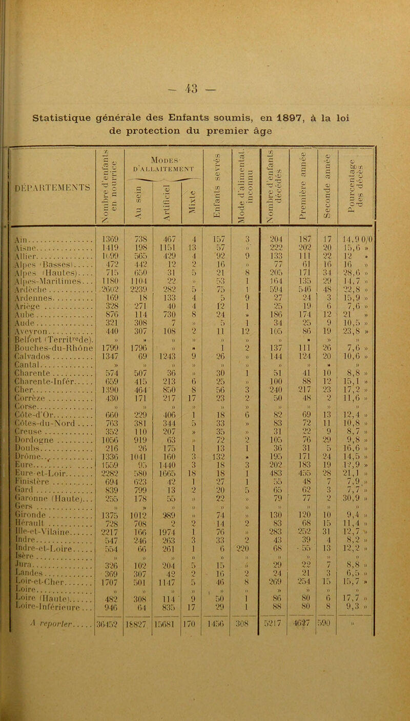 Statistique générale des Enfants soumis, en 1897, à la loi de protection du premier âge ' D Kl* ART K M K N TS T. r- ë S H *r v Z 11 E S c 2: Au sein J °- 1 ? Modes ■ A ITEM 1 ’o < :nt O X s Enfants sevrés Mode d’alimental.j inconnu Nombre d’enfants décédés | Première année j i / Seconde année i Pourcentage des décès i Ain 1369 738 467 4 157 3 204 187 17 j 14,9 0/0 \isne 1419 198 1151 13 57 )) 222 202 20 15,6 » i Allier 11,99 565 429 4 '92 9 133 111 22 12' » j Alpes 'Basses) 479 442 12 2 16 )) 77 61 16 16 » Alpes (Hautes).... 715 650 31 5 21 8 205 171 34 28,6 ,, Alpes-Marilimes... 1180 1 104 22 » 53 1 164 135 29 14,7 » Ardèche 2602 2239 282 5 75 1 594 546 48 22,8 » ; Ardennes 169 18 133 4 5 9 27 24 3 15,9 » Ariège 328 271 40 4 12 1 25 19 6 7,6 » jAube 876 114 730 8 24 >* 186 174 12 21 » Aude 321 308 7 )) 5 1 34 25 9 10,5 » Aveyron 440 307 108 2 11 12 105 86 19 23,8 » Belfort (Territrode). » )» » )) )) » » » » » Bouches-du-Rhône 1799 1796 )) >♦ 1 2 137 lll 26 7,6 » Calvados 1347 69 1243 9 26 )) 144 124 20 10,6 Cantal » )) » )) )) » )> » H )) ; Charente 574 507 36 )) 30 1 51 41 10 8,8 » Charente-Infér 659 415 213 6 25 )) 100 88 12 15,1 » Cher 1390 464 850 8 56 3 240 217 23 17,2 » Corrèze 430 171 217 17 23 2 50 48 2 11,6 » Corse » » )> )) )) )) )) )) )) )) Côte-d’Or 660 229 406 1 18 6 82 69 13 12,4 » Côtes-du-Nord 763 381 344 5 33 » 83 72 11 10,8 » Creuse 352 110 207 » 35 )) 31 22 9 8,7 » Dordogne 1056 919 63 )) 72 2 105 76 29 9,8 » Doubs 216 26 175 1 13 î 36 31 5 16,6 » Drôme 1336 1041 160 3 132 » 195 171 24 14,5 » Eure ' 1559 95 1440 3 18 3 202 183 19 12,9 » Eure-et-Loir 2282 580 1665 18 18 1 483 455 28 21,1 » : Finistère 694 623 42 1 27 1 55 48 7 7,9.» Gard 839 799 13 2 20 5 65 62 3 /, 7 » Garonne (Hautei... 255 178 55 )) 22 )) 79 77 2 30,9 » ; Gers » » )) )) )) » )) » )) )) Gironde 1.375 1012 289 » 74 )) 130 120 10 9,4 » Hérault 728 708 2 2 14 2 83 68 15 11,4 » Illé-el-Vilaine 2217 166 1974 1 76 )) 283 252 31 12,7 •» ,Indre 547 246 263 3 33 2 43 39 4 8,2 » Indre-et-Loire 554 66 261 1 6 220 68 • 55 13 12,2 »» : Isère .. )) » )) » » )) )) )) » )) Jura... 326 102 204 5 15 » 29 22 7 8,8 .. s Landes 369 307 42 2 16 2 24 21 3 6,5 » Loir-et-Cher 1707 501 1147 5 46 8 269 254 15 15,7 » Loire » )) )> » i » » » )> » )) j Loire (Haute) 482 308 114 ' 9 50 1 86 80 6 17,7 » • Loire-Inférieure ... 946 64 835 17 29 1 88 80 8 9,3 .» H reporter 36452 18827 15681 170 1456 308 5217 4627 590 ))