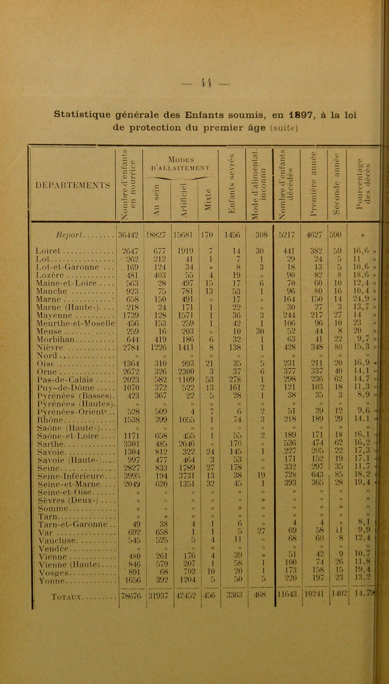 Statistique générale des Enfants soumis, en 1897, à la loi de protection du premier âge (suite) DÉPARTEMENTS Nombre d’enfants en nourrice IV d’au. ’S rr. 3 <; Loi) ES \ITEME % *5 ci NT c S s Enfants sevrés | Mode d’alimentat. inconnu 'Tl r— I r. ‘O O ° t- O O O ‘O 5 O p Seconde année Reporl 36442 18827 15681 170 1456 308 5217 4627 590 Loiret 2647 677 1919 7 14 30 441 382 59 Loi 262 212 41 1 7 1 29 24 5 Lot-et-Garonne ... . 169 124 34 » 8 3 18 13 5 Lozère 481 403 55 4 19 » 90 82 8 Maine-et-Loire .... 563 28 497 15 17 6 70 60 10 Manche 923 75 781 13 53 1 96 80 16 Marne * 658 150 491 P 17 » 164 150 14 Marne (Haute-). ... 218 24 171 1 22 )) 30 27 3 ; Mayenne 1739 128 1571 1 36 3 244 217 27 Meurthe-et-Moselle 456 153 259 1 42 1 106 96 10 Meuse 259 16 203 )) 10 30 52 44 8 Morbihan 644 419 186 6 32 1 63 41 22 Nièvre 2784 1226 1411 8 138 1 428 348 80 J Nord )> )) )) P » » » )> » Oise 1364 310 993 21 35 5 231 211 20 Orne 2672 326 2300 3 37 6 377 337 40 Pas-de-Calais 2023 582 1109 53 278 1 298 236 62 Puy-de-Dôme 1070 372 522 13 161 2 121 103 18 Pyrénées (Basses). 423 367 22 5 28 1 38 35 3 Pyrénées (Hautes). » P )) )) P )> P » P Pyrénées-Orient* .. 528 509 4 7 6 2 51 39 12 Rhône 1538 399 1055 1 74 3 218 189 29 Saône (Haute-) P )) » )) P )) i» P » Saône-et-Loire — 1171 658 455 1 55 o 189 171 18 Sarlhe 3301 485 2646 » 170 » 536 474 62 Savoie 1304 812 322 24 145 1 227 205 2*2 Savoie (Haute-).... 997 ■ 477 464 3 53 » 171 152 19 Seine 2827 833 1789 27 178 » 332 297 35 Seine-Inférieure... 3995 194 3731 13 38 19 728 643 85 Seine-cl-Marne. ... 2049 620 1351 32 45 1 393 365 28 Seine-et-Oise » P )) )) » » » P P Sèvres (Deux-) » )) )) » )) » » P » Somme )) )) » )) » » )) P » Tarn )) » » P » » » P )> Tarn-et-Garonrie .. 49 38 4 1 6 » 4 4 P Var 692 658 1 1 5 27 69 58 11 Vaucluse 545 525 5 4 11 » 68 60 S Vendée » » » » » » p P P Vienne 480 261 176 4 39 » 51 42 9 Vienne (Haute) 846 579 207 1 58 1 100 74 26 Vosges 891 68 792 10 20 1 1 / .> 158 la Yonne 1656 392 1204 5 50 5 220 197 23 Totaux 78676 31937 42452 456 3363 468 11643 10241 1402 O il. n rz -O - v --v ~ ~Z - r. - o 16,6 » 11 » 10,6 ». 18,6 » 12.4 » 10.4 » 24.9 .» 13,7 » 14 » 23 » 20 »> 9.7 » 15.3 >> » 16.9 » 14,1 » 14.7 •> 11.3 » S,9 » » 9,6 < 14.1 v » 16.1 . 16,2 . i /, i 11,7 18,2 19,4 8,1 9,9 12.4 P 10.7 11.8 19.4 13,2