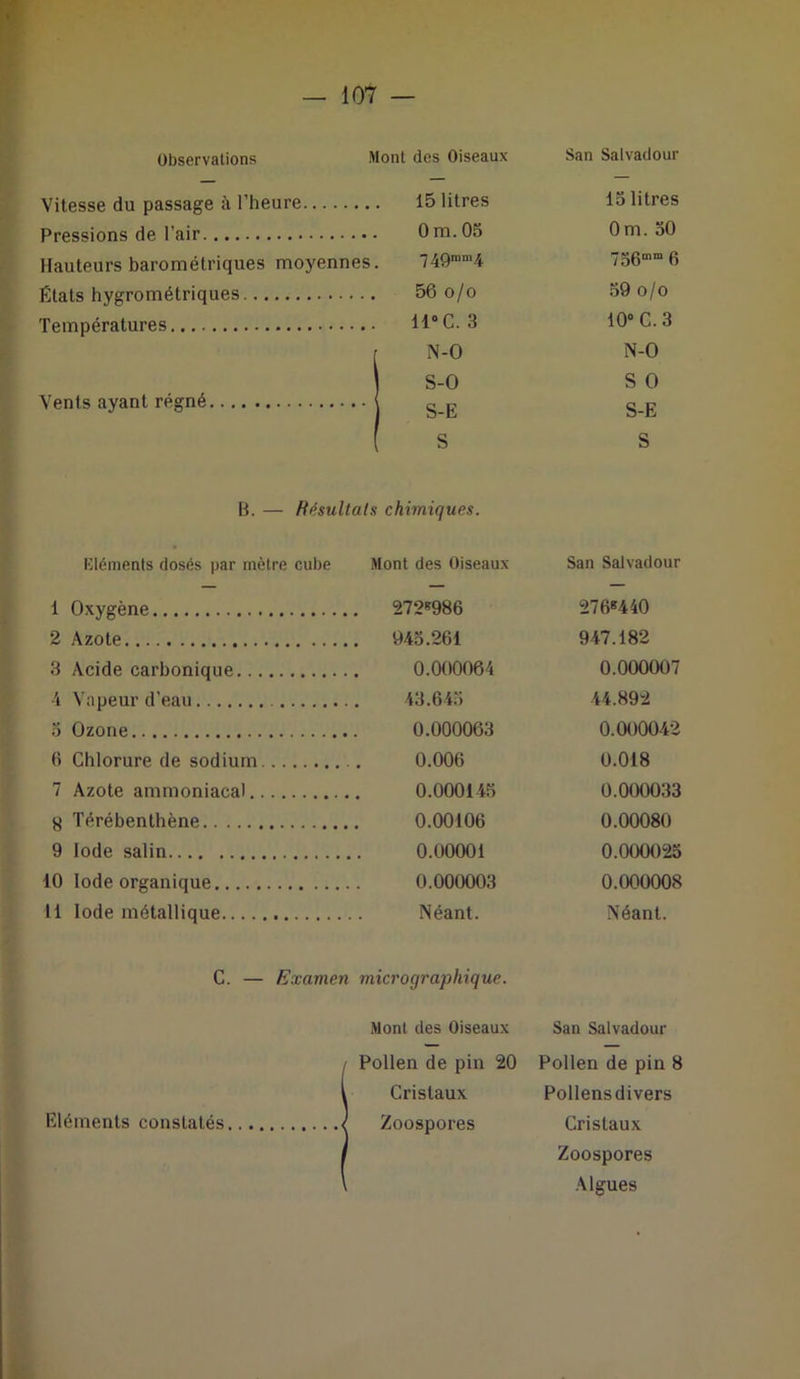 Observations Mont des Oiseaux San Salvadour Vitesse du passage à l’heure 15 litres 15 litres Pressions de l’air Om.05 0 m. 50 Hauteurs barométriques moyennes. 749mm4 756mm6 États hygrométriques 59 o/o Températures 11°C. 3 10° C. 3 r N-0 N-0 S-0 S 0 Vents ayant régné S-E S-E ( s S B. — Résultats chimiques. Eléments dosés par mètre cube Mont des Oiseaux San Salvadour 1 Oxygène 272*986 276*440 2 Azote . 945.261 947.182 3 Acide carbonique 0.000064 0.000007 4 Vapeur d’eau 43.645 44.892 o Ozone 0.000063 0.000042 fi Chlorure de sodium 0.006 0.018 7 Azote ammoniacal 0.000145 0.000033 y Térébenthène 0.00106 0.00080 9 Iode salin 0.00001 0.000025 10 Iode organique 0.000003 0.000008 Il Iode métallique Néant. Néant. C. — Examen micrographique. Mont des Oiseaux San Salvadour Pollen de pin 20 Pollen de pin 8 Cristaux Pollens divers Eléments constatés < Zoospores Cristaux Zoospores Algues