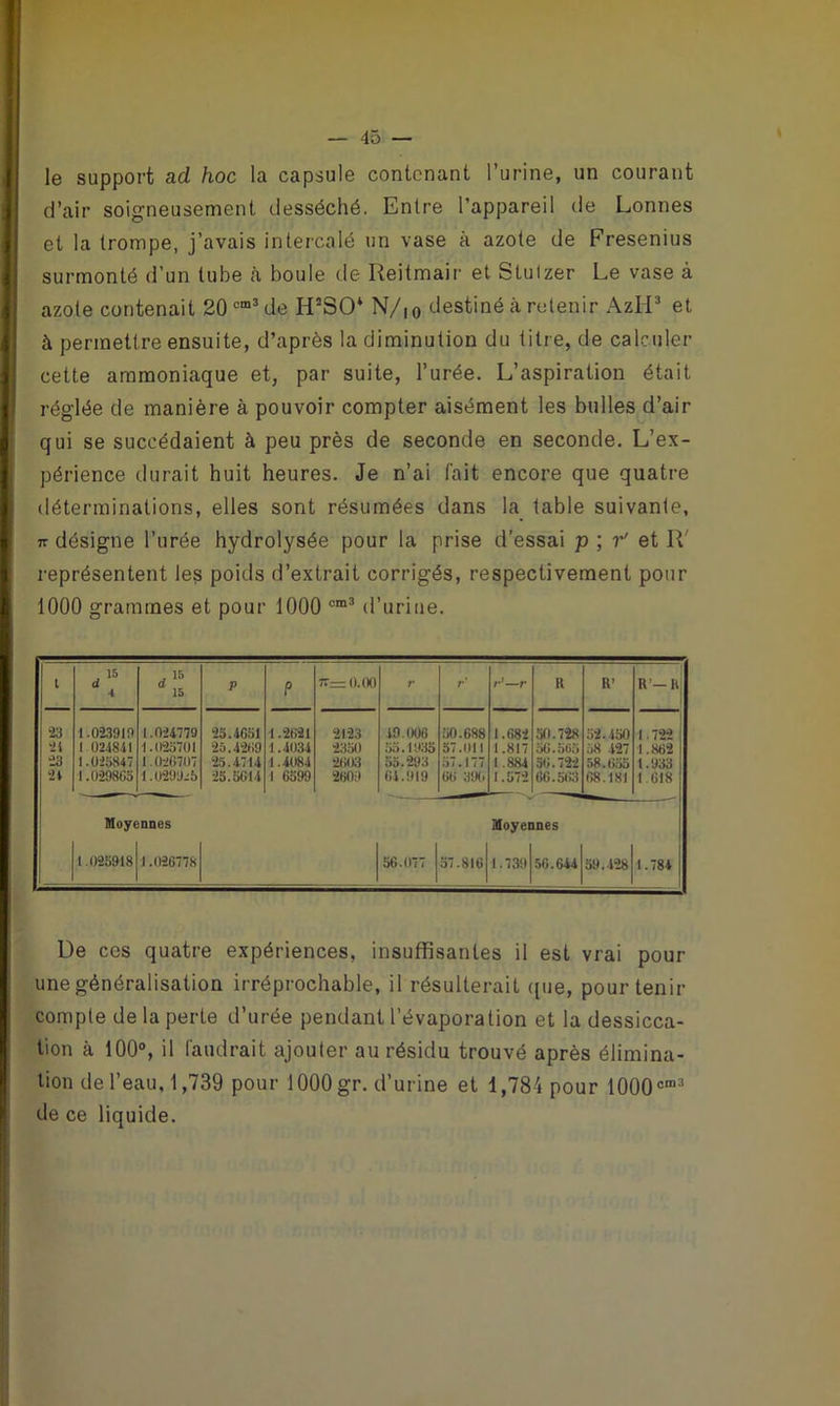 le support ad hoc la capsule contenant l’urine, un courant d’air soigneusement desséché. Entre l’appareil de Lonnes et la trompe, j’avais intercalé un vase à azote de Fresenius surmonté d’un tube à boule de Iteitmair et Stuizer Le vase à azote contenait 20cm3de Ii2SO* N/,0 destiné à retenir Azli3 et à permettre ensuite, d’après la diminution du titre, de calculer cette ammoniaque et, par suite, l’urée. L’aspiration était réglée de manière à pouvoir compter aisément les bulles d’air qui se succédaient à peu près de seconde en seconde. L’ex- périence durait huit heures. Je n’ai fait encore que quatre déterminations, elles sont résumées dans la table suivante, it désigne l’urée hydrolysée pour la prise d’essai p ; r' et R' représentent les poids d’extrait corrigés, respectivement pour 1000 grammes et pour 1000 cm3 d’urine. t d15 4 d15 15 P P 7T—0.00 r r’ r’—r R R’ R-R 23 1.023010 1.024779 25.4651 1.2621 2123 49.006 50.688 1.682 50.728 52.450 1.722 21 1 024841 1.025701 25.4269 1.4034 2350 55.1935 57.011 1.817 56.565 58 427 1.862 23 I.025S47 1.026707 25.4714 1.4084 2603 55.293 57. 177 1 .884 50.722 58.655 1.933 21 1.029865 1.029925 25.5614 1 6599 2600 64.919 66 390 1.572 66.563 68.181 1 618 Moyennes Moyennes 1.025918 1.026778 56.077 57.816 1.739 56.644 59.428 1.784 De ces quatre expériences, insuffisantes il est vrai pour une généralisation irréprochable, il résulterait (pie, pour tenir compte de la perte d’urée pendant l’évaporation et la dessicca- tion à 100°, il faudrait ajouter au résidu trouvé après élimina- tion de l’eau, 1,739 pour 1000 gr. d’urine et 1,784 pour 1000cm3 de ce liquide.