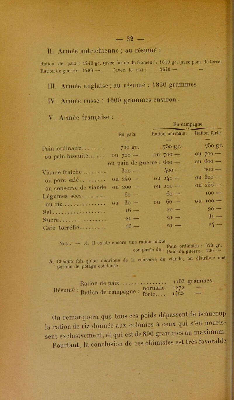 ] II. Armée autrichienne; au résumé : Ration de paix ; 1240 gr. (avec farine de fromeni): 1G10 gr. (avec pom. de terre) Ration de guerre ; 1780 — (avec le riz); 2640 III. Armée anglaise; au résumé : 1830 grammes. IV. Armée russe : 1600 grammes environ. V. Armée française : En campagne - ' ■■ — — En paix Ration normale, Ration forte. Pain ordinaire 7^® ' ou pain biscuité ou 700 — ou 700 — ou 700 — ou pain de guerre : 600 — ou 600 Viande fraîche 3oo — /loo — boo — ou porc salé ou 2'iO - ou a/jo — ou 3oo — ou conserve de viande ou 200 — ou 200 ou 25o Légumes secs 60 60 100 ou riz ou 3o~ ou Go- ou 100- Sel 20- 20- Sucre 21 — 21 — 3i Café torréfié >6 21 24 Nota. — A. Il existe encore une ration mixte non „n ‘ ^ , Pain ordinaire : 620 gr. composée de : j|g guerre : 100 — n. Chaque fois qu’on distribue de la conserve de viande, on distribue une portion de potage condensé. Ration de paix iiG3 grammés. nAciimA. . , normale. 1272 — itesumt . PjjJiop Je campagne : fopie.... i/,25 — On remarquera que tous ces poids dépassent de beaucoup la ration de ri/ donnée aux colonies à ceux qui s en nouris- sent exclusivement, et qui est de 800 grammes au maximum. Pourtant, la conclusion de ces chimistes est très favorable