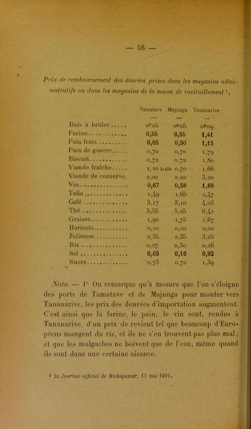 Prix de rembniirsemenl des denrées prises dans les magasins admi- nistratifs ou dans les magasins de la masse de ravitaillement Tamalave Majunga Tananarive Bois à briller of'oS of'o5 Of^Ol) Farine 0,55 0,55 1,41 Pain frais 0,65 0,50 1,15 Pain de guerre O O 0,70 «.79 Biscuit 0,72 0,72 i,So Viande fraîche 1, lO lekllo 0,70 1,66 Viande de conserve. 2,00 2,00 3,20 Vin 0,67 0,58 1,69 Tafia i,4o 1,65 2,47 Café 3,17 3,10 4,o3 Thé 5,55 5,25 6,42 (îraisse 1,90 1,75 1,67 ilaricols 0,20 0,20 0,20 .lulienne 2,35 2,35 3,25 Biz 0,27 o,3o 0,26 Sel 0,05 0,10 0,92 Sucre 0,73 0,72 1,3g Nota. — 1° On remarque qu’à mesure (|ue l’on s’éloigne (les ports de Tamalave et de Majunga pour monter vers Tananarive, les prix des denrées d’importation augmentent. O’est ainsi que la farine, le pain, le vin sont, rendus à Tananarive, d’un j)rix île revient tel que beaucoup il’Euro- péens mangent du riz, et ils ne s’en trouvent pas plus mal; et que le^s malgaches ne boivent que de l’eau, même quand ils sont dans une certaine aisance.