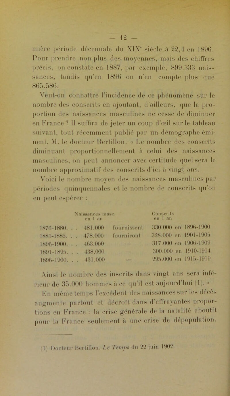 mière période décennale du XIXe siècle1 à *22,1 en 18%. Pour prendre non plus des moyennes, mais des chiffres précis, on constate en 1887, par exemple, 899.333 nais- sances, tandis qu'en 1896 on n’en compte plus que 865.586. Veul-on connaître l’incidence de ce phénomène sur le nombre des conscrits en ajoutant, d’ailleurs, que la pro- portion des naissances masculines ne cesse de diminuer en France? Il suffira de jeter un coup d’œil sur le tableau suivant, tout récemment publié par un démographe émi- nent, M. le docteur Bertillon. « Le nombre des conscrits diminuant proportionnellement à celui des naissances masculines, on peut annoncer avec certitude quel sera le nombre approximatif des conscrits d ici à vingt ans. Voici le nombre moyen des naissances masculines par périodes quinquennales et le nombre de conscrits qu’on en peut espérer : Naissances maso. Conscrits en 1 an en 1 an 1876-1880. . . 481.000 fournissent 330.000 en 1896-1900 1881-1885. . . 178.000 fourniront 328.000 en 1901-1905 1896-1900. . . 463.000 — 317.(MX) en 1900-1909 1891-1895. . . 438.000 — 300.000 en 1910-191 1 1890-1900. . . 431.(MK) — 295.000 en 1915-1919 Ainsi le nombre tics inscrits dans vingt ans sera infe- rieur de 35.000 hommes à ce qu’il est , aujourd hui I).» En même temps l'excédent des naissances sur les décès augmente partout (d décroît dans d effrayantes propor- tions eu France : la crise générale de la natalité aboutit pour la France seulement à une crise de dépopulation. I) Docteur Bertillon. Le Temps Au 22 juin 1902.