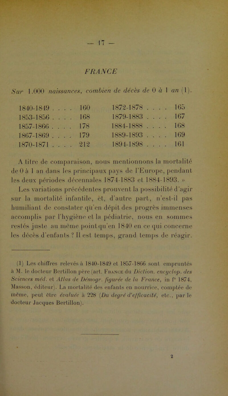 FRANCE ur 1.000 naissances, combien de décès de 0 à 1 an ( 1). 1840-1849 . . . . 160 1872-1878 . . . . 165 1853-1856 . . . . 168 1879-1883 . . . . 167 1857-1866 . . . . 178 1884-1888 . . . . 168 1867-1869 ...... 179 1889-1893 . . . . 169 1870-1871 . . . . 212 1894-1898 . . . . 161 A titre de comparaison, nous mentionnons la mortalité deOà 1 an dans 1ns principaux pays de l’Europe, pendant les deux périodes décennales 1874-1883 et 1884-1893. » Les variations précédentes prouvent la possibilité d’agir sur la mortalité infantile, èt, d'autre part, n’est-il pas humiliant de constater qu’en dépit des progrès immenses accomplis par l’hygiène et la pédiatrie, nous en sommes restés juste au même pointqu’en 1840 en ce qui concerne les décès d’enfants ? 11 est temps, grand temps de réagir. (1) Les chiffres relevés à 1840-1841) et 1857-1806 sont empruntés à M. le docteur Bertillon père (art. France du Diction, encyclop. des Sciences méd. et Allas de Démogr. figurée de la France, in 1° 1874, Masson, éditeur). La mortalité des enfants en nourrice, comptée de même, peut être évaluée à ‘228 (Du degré d’efficacité, etc., parle docteur Jacques Bertillon).