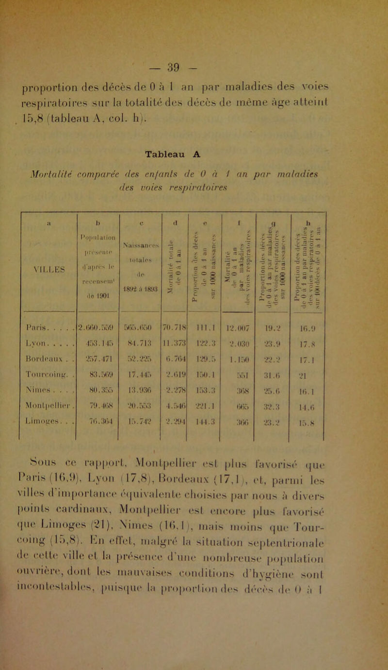 proportion des décès de 0 à 1 an par maladies des voies respiratoires sur la totalité des décès de même âge atteint 15,8 (tableau A, col. h). Tableau A Mortalité comparée des enfants de 0 à I an par maladies des voies respiratoires a VILLES h Population présente d'api'i'* le recensent1 do 1901 c Naissances totales .l<- 181 Pi à 1893 (1 S ^ •c 1| e A. •C. A ü ç. s = ! /. S / i. A ~ ^ ’3 e = .5 o g 0, * 1 / ■J) - C - - •i. x — iz — r- JS c. 2^5 et g 3 A . s. c -r « = — > A g Ai /OA c £ - 3 S § /. a u 7 0 . ~ z 1 a - Cn o c O _ t- C*'X > t- £=£ S c. — n h y? - wî 2* c * T ® -X “ ~ x -, /: s t_ s-5 3 C8 wX § n 5 2-t i- o ■— >S £° î“ ot r X y. Paris 2.ivc,o. r.r.o 565.650 70.718 ni.î 12.007 19.2 16.9 Lvon 453. 145 84.713 11.373 122.3 2.030 23.9 17.8 Bordeaux . . 257.471 52.225 6.764 129.5 1.150 22.2 17.1 Tourcoing. . 83.569 17.445 2.619 150.1 551 31.6 21 Mmes . . . . 80.355 13.936 2.278 153.3 368 25.6 16. 1 Montpellier . 79.468 20.553 4.546 221.1 665 32.3 14.6 Limoges. . . 7(’>. 364 15.742 2.294 144.3 366 23.2 15.8 bous ce rapport, Montpellier est plus favorisé <|ue Paris (16,9), Lyon ( 17,8), Bordeaux (17,1), et, parmi les villes d’importance équivalente choisies par nous à divers points cardinaux, Montpellier est encore plus favorisé que Limoges (21), Ni mes (lb. I), mais moins que Tour- coing (15,8). Lu effet, malgré la situation septentrionale de cette ville et la présence d une nombreuse population ou\i ièi e, donL les mauvaises conditions d’hygiène soûl incontestables, puisque la proportion des décès de 0 à I