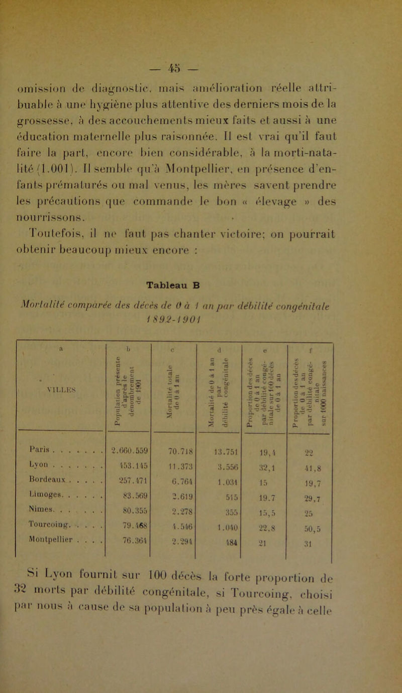 omission de diagnostic, mais amelioration réelle attri- buable à une hygiène plus attentive des derniers mois de la grossesse, à des accouchements mieux faits et aussi à une éducation maternelle plus raisonnée. Il est vrai qu’il faut faire la part, encore bien considérable, à la morti-nata- lité (1.001). Il semble qu’à Montpellier, en présence d’en- fants prématurés ou mal venus, les mères savent prendre les précautions que commande le bon « élevage » des nourrissons. Toutefois, il ne faut pas chanter victoire; on pourrait obtenir beaucoup mieux encore : Tableau B Mortalité comparée des décès de Ü à I an par débilité congénitale 1892-1901 a VILLES Population présente d’après le dénombrement de 1901 Mortalité totale n do 0 à 1 an d e c t 5 ? & <5 i C tz o •jz. -® !— ' — 3 rr Proportion des décès de 0 à 1 an par débilité eongé- « ni taie sur I00 décès île 0 à 1 an P roportion des décès de 0 à 1 an par débilité congé- —. nitale sur 1000 naissances Paris 2.660.559 70.718 13.751 19,4 22 Lyon 153.145 11.373 3.556 32,1 41,8 Bordeaux 257.171 6.761 1.031 15 19,7 Limoges. . . . 83.569 2.619 515 19.7 29,7 Nimes 80.355 2.278 355 15,5 25 Tourcoing 79.168 4.546 1.040 22,8 50,5 Montpellier .... 76.361 2.294 184 21 31 Si Lyon lournit sur 100 décès la forte proportion de 32 morts par débilité congénitale, si Tourcoing, choisi par nous à cause de sa population à peu près égale à celle