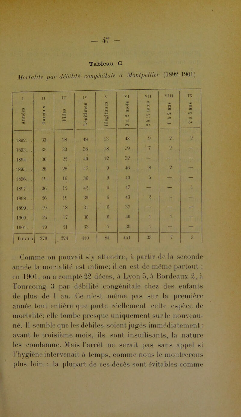 Mortalité par débilité congénitale à Montpellier (1892-1901) Années — II ar. C O P* ce U III Cft CJ IV C/3 O *Sc SU -J Illégitimes VI C/3 O* ■d o VII (I. ’o ■d o* 1 à 2 ans - IX CtJ 5 in C'i 1892. . 33 28 48 13 48 9 V) o 1S9:î. . 3r> 33 58 18 59 7 2 — 1894. . 30 ‘2*2 40 12 52 — — — 189r>. . 28 28 47 9 46 8 2 — 1896. . 19 16 36 9 40 5 — — 1897. . 36 12 42 6 47 — — i 1898. . 26 19 39 6 43 ‘2 - — 1899. . 19 18 31 6 37 — — — 1900. . 25 17 36 6 40 i i — 1901. . 19 21 33 7 39 i — — Totaux 2711 224 410 84 4-51 33 7 3 Comme on pouvait s’y attendre, à partir de la seconde année la mortalité est infime; il en est de même partout : en 1901, on a compté 22 décès, à Lyon 5, à Bordeaux 2, à Tourcoing d par débilité congénitale chez des enfants de plus de 1 an. Ce n'est même pas sur la première année tout entière que porte réellement celle espèce de mortalité; elle tombe presque uniquement sur le nouveau- né. Il semble que les débiles soient jugés immédiatement : avant le troisième mois, ils sont insuffisants, la nature les condamne. Mais l’arrêt ne serait pas sans appel si l’hygiène intervenait à temps, comme nous le montrerons plus loin : la plupart de ces décès sont évitables comme