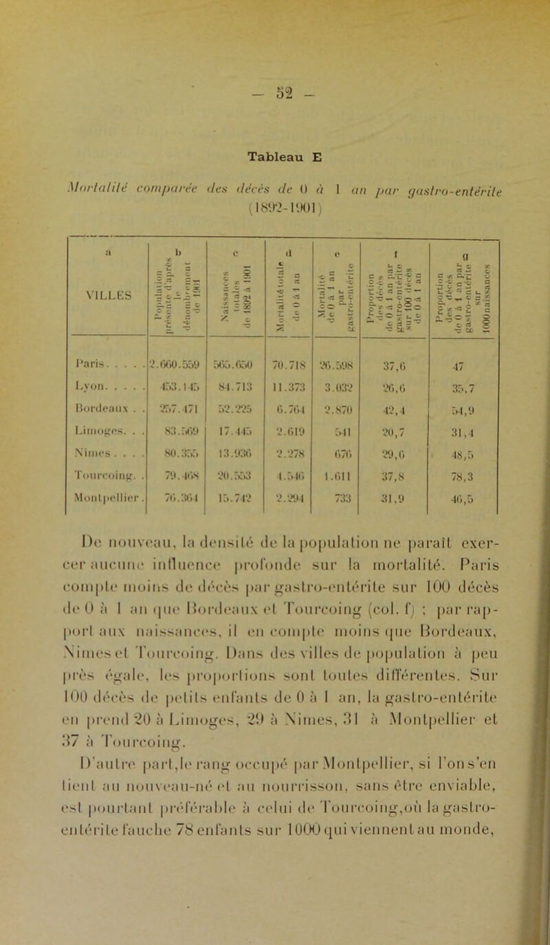 Mortalité comparée (tes décès de 0 à 1 an par gastro-entérite (1892-1901) a VILLES b as 'Z _ w. 2 o g* = _ H !■§ Z. T. S ç 2 c g g = •â£| y c. (1 t w C C et ■o T! *5 s Z C 5? e O •O g | '£ <i et Z 7 3 et U t u c et « W .© -z. - •« -î u *2 « c ~ •* O *0 r* © O -ît ©* * -et O O 0 il = 2 £ c w C.’E U •|ts2 g i. -C. r* C l. / 2 ’C ^ c s .2 l'ssi! 3.-3° £ o C W S •c tl» S Paris 2.600.559 505.050 70.718 20.598 37,0 47 Lyon 153. 145 84.713 11.373 3.032 26,0 35,7 Bordeaux . . 257.-171 52.225 0.704 2.870 42,4 54,9 Limoges. . . 83. riC.lt 17.445 2.019 541 20,7 31,4 Nîmes.... 80.355 13.1130 2.278 070 29,0 48,5 Tourcoing. . 79.408 . 553 1.510 1.011 37,8 78,3 Montpellier. 70.301 15.742 2.294 733 31,9 40,5 De nouveau, la densité de la population ne paraît exer- cer aucune influence profonde sur la mortalité. Paris compte moins de décès par gastro-entérite sur 100 décès de 0 à 1 an que Bordeaux et Tourcoing (col. fj ; par rap- port aux naissances, il en compte moins que Bordeaux, Ximesel Tourcoing. Dans des villes de population à peu près égale, les proportions sont toutes différentes. Sur 100 décès de petits enfants de 0 à 1 an, la gastro-entérite en prend 20 à Limoges, 20 à Ni mes, 31 à Montpellier et 37 à Tourcoing. D'autre part,le rang occupé par Montpellier, si l’on s’en tient au nouveau-né et au nourrisson, sans être enviable, est pourtant préférable à celui de Tourcoing,où la gastro- entérite fauche 78 enfants sur 1000 qui viennent au monde,