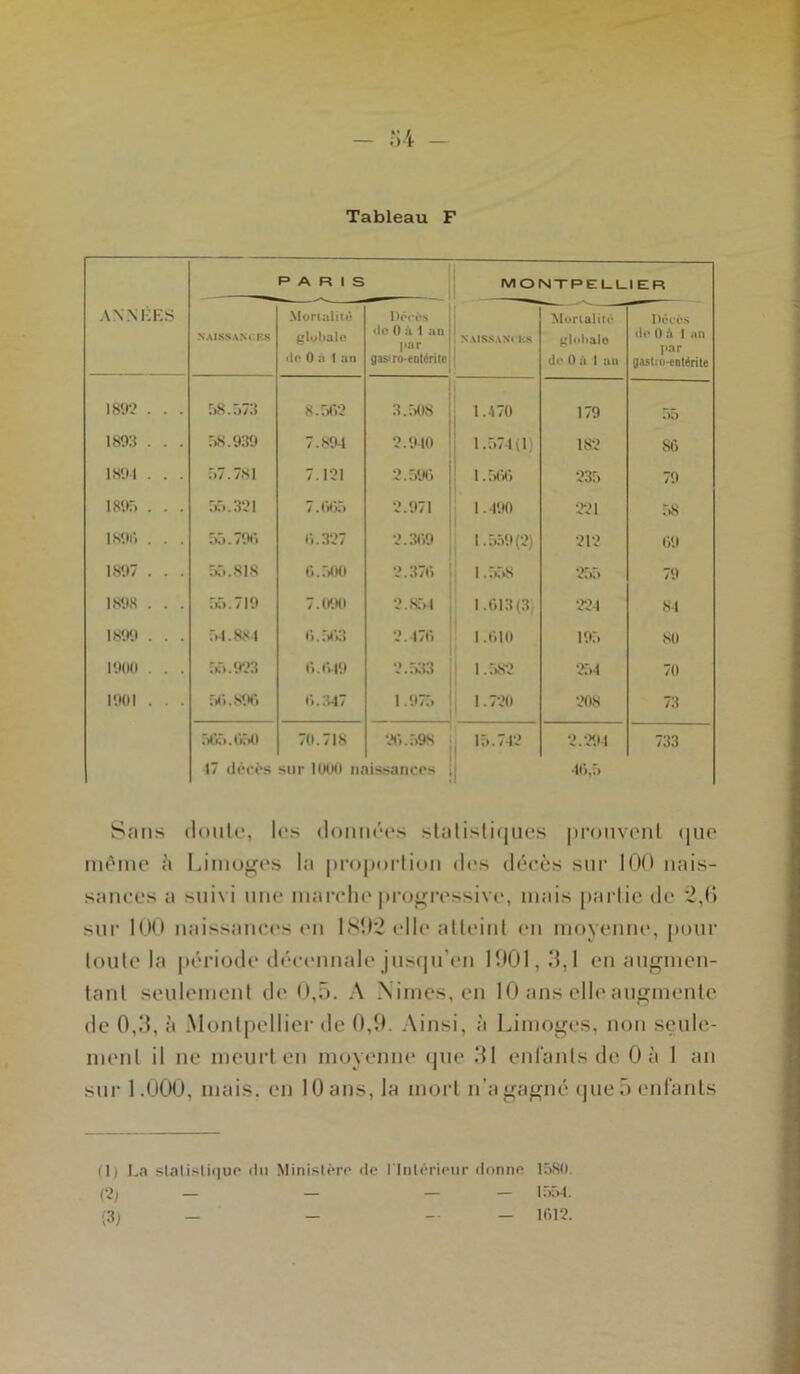 Tableau F ANNÉES PARIS MONTPELLIER NAISSANCES Mortalité gloLalo •lo 0 à 1 an Décès do 0 à 1 an par gas'ro-eotérite: NAISSANCES Mortalité gloh&lo do 0 à 1 an Décès de 0 à 1 an par flastiu-eotérite 1892 . . . 58.573 8.502 3.508 1.470 179 55 1893 . . . 58.939 7.894 2.940 1.574(1) 182 86 1894 . . . 57.781 7.121 2.596 1.500 235 79 1895 . . . 55.321 7.005 2.971 1.490 221 58 1895 . . . 55.790 0.327 2.369 1.559(2) 212 69 1897 . . . 55.818 6.500 2.370 1.558 255 79 1898 . . . 55.719 7.090 2.854 1.613(3 224 84 1899 . . . 54.884 6.503 2.476 1.010 195 80 1900 . . . 55.923 0.049 2.533 1.582 254 70 1901 . . . 50.896 6.347 1.975 1.720 208 73 565.050 70.718 26. i)9S 15.742 2.294 733 47 décès sur 1000 naissances 46,5 Sans doute, les données statistiques prouvent que même à Limoges la proportion des décès sur 100 nais- sances a suivi une marche progressive, mais partie de 2,6 sur 100 naissances en 1802 elle atteint en moyenne, pour toute la période décennale jusqu'en 1901,3,1 en augmen- tant seulement de 0,5. A Nimes, en 10 ans elle augmente de 0,3, à Montpellier de 0,9. Ainsi, à Limoges, non seule- ment il ne meurt en moyenne que 31 enfants de Oà 1 an sur 1.000, mais, en 10 ans, la mort n’a gagné que 5 enfants (1) La sialislitjuo du Ministère de l'Intérieur donne 1580 (2) — — — — 1554. (3) - - - 1512-