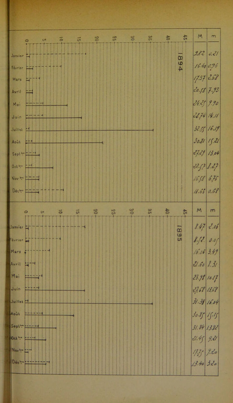 Février Mars Avril Mai Juin Juillet Août Sept1. Octk. Nov k:‘ Déc.'’.” JM .JjJM P O r ■ rO CP è I M | * M i i I ; Tri m ! i i m • IM ;i ! ! M i ! i I il ! ! mm ! I l ill:| : i I : ! I i 00 <D i i | I i | , , , . f ! .!ii!l i: 1 MMii| M: I II I I H i! 1 ___ M i i i M rn JM M! /6?t û.?6 » //57 JM Je.fi 1/2 JMJ Mo 3J/4 M.// /JJ? 3oJ/ // H /JM #-// U? tffi J/l //m oM M m 1.4/ JM /// û-o/ MM 5.?? 1/.Jû U/ ?J?Î tijjf rJ/Û /J.J? //J/ /M JoJf //// J/M /JM J/. 4J W '/# /Me /JM i JM Janvier i en -f-r rO O iii- -T1' U m rO en ■ r f r CO O f r ■ t t O -rm en -rt- oo C0 tn