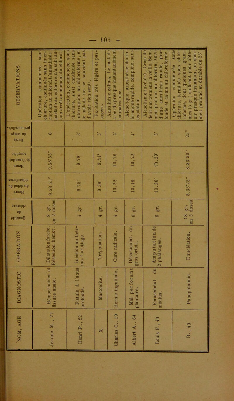 CÆ 55 O EH <1 & H en ce c 3 *- o <*> *» d © *© o c © £ *© S § O .3 ° C o c O o „ '3 © d d c- 3 *© U Q. O 05 O © 3 '-r ‘3 3 d f/> U- C3 3 3 en en O c .«3 3 d fl ^ — © d h: ® o C S •die O ° 3 3 = w d «3 3 © ï ■2g d eu t- d 3 d 3 t- D. O s a O d C/3 C/3 © © *© *© 0 3 d 3 © *3 £ d 1 § o ^ - © G * o en 0* U P O -J 5 o ® s . a. s - S c œ j m a o S C - = “ t- t go © d > —• d 3 _© 3- *© 00 © 3 cr û3 C/3 -J S 5 C- ^3 3 C/3 '3 ’S 3 C — C d O © 9 d O s -c - o © 03 *© «5 eu S s 3 ° c/3 o © S-8 st . ? I o G-**3 o.- d o c 3 > ^ O < a x «d © r- 3 E •a» *© C/3 1 S ® § S i en 3| O 3 o c- > o © 3 Q- £ CO t- - .5 © © O 35 ë _0 S -3 d u “ ° .2 § d *© © *3 5 _£ 5 § S 2 e3© ~ © © — d -c © 3 G 3 O si © C/3 ~© 3 e ° 3 c/3 © £r © © *© £ d -d e- o *><: C/3 5 § s* C- -» d , CO e 5 d 2 O - 3 © d '— t— 3 *© t- cu O 05 © d o *3 ' af El î- 5 o d .! E 2c o OT © 3 ^ 3 _© 9^ “I d S« *3 © 3 = 5 1 ^ 2 . 2 a. eu.-* S- ’© a £ •8JinS90B-?ad sdaiai np 8?jna O co CO CO Io ■a\?[draoD îo O C/ . d> O lO ôo c< lO s^qisauc.i 9p a* iO d o O o co ojngjj ai oô 9UIJ0J0J0[I|0 în ôo co îo iO îo ce CO C'/ npinqppnp CO c' CO • lO ci o o o 9jnoji oô en © © ajnjoiqo S- o L, U U • en r o 9p bD-G ta tC bo co bo fcOrCJ co CO CO CO PinuEno 3 © © OPÉRATION Dilatation forcée. Résection hémor. Incision au ther- mo. Durettage. Trépanation. Cure radicale. Désarticulât, du gros orteil. Amputationde 2 phalanges. / Enucléation. ÇJ © C/D _© . en 3 3 5 d d d du © H d u B d rjj O 2 •i © 11 Fistule à 1 rofonde. 5 o 5 bo _d O t—I u • © © d © s o c 5 1 § *© 3 ►t» © 3h en en d s .2 ’e E_ © eu. b d 5 3 S 5 S «ô d d o d H 5 eu o d d CL, es a. 3 o- B c* C3 ta 64 O c * « •<r < Q. txi d c' 40 S © *c en © en *s o a t- © 3 oa !3 Œ © © »—< d -d O -Q C O ►—*