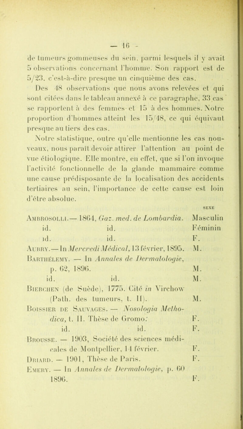 de tumeurs gommeuses du sein, parmi lesquels il y avait 5/23, c’est-à-dire presque un cinquième des cas. Des 48 observations que nous avons relevées et qui se rapportent à des femmes* et 15 à des hommes. Notre proportion d'hommes atteint les 15/48, ce qui équivaut presque au tiers des cas. Notre statistique, outre qu elle mentionne les cas nou- veaux, nous paraît devoir attirer l’attention au point de vue étiologique. Elle montre, en effet, que si Ton invoque l’activité fonctionnelle de la glande mammaire comme une cause prédisposante de la localisation des accidents tertiaires au sein, l’importance de cette cause est loin d'être absolue. Ambrosolli.— 1804, Gaz. med. cle Lombardia. Masculin Aubry.—In Mercredi Médical, 13 février, 1895. M. Barthélemy. — In Annales de Dermatologie, sont citées dans le tableau annexé à ce paragraphe, 33 cas SEXE id. Kl. id. id. id. M. M. Bierchen (de Suède), 1775. Cité in Virchow (Path. des tumeurs, t. III. M. Boissier de Sauvages. — Nosologia Melho- dica, t. II. Thèse de Gromo: F. F. id. id. Brousse. — 1903, Société des sciences médi- cales de Montpellier, M février. Briard. — 1901, Thèse de Paris. Emery.— In Annales (le Dermatologie, p. (10 F. F. F.