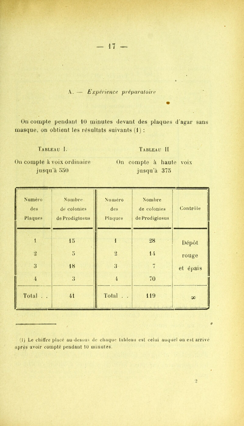 A, — Expérience préparatoire m On compte pendant lU minutes devant des plaques d’agar sans masque, on obtient les résultats suivants (i) : Tableau I. Tableau IT On compte à voix ordinaire On compte à haute voix jusqu’à 550 jusqu’à 375 1 1 Numéro des Plaques Nombre de colonies de Prodigiosus 1 1 1 Numéro des 1 Plaques Nombre de colonies de Prodigiosus Contrôle 1 15 1 1 ce Dépôt 0 Æmi <<9 ù 1 ' 0 14 rouge 3 18 î 3^ 1 7 et épais 4 3 4 70 Total . . 41 Total . . 119 . -- ■ (1) Le chitfi‘6 placé au-dessas de chaque tableau est celui auquel on eét arrivé aprçs avoir compté pendant lU minutes. « 2