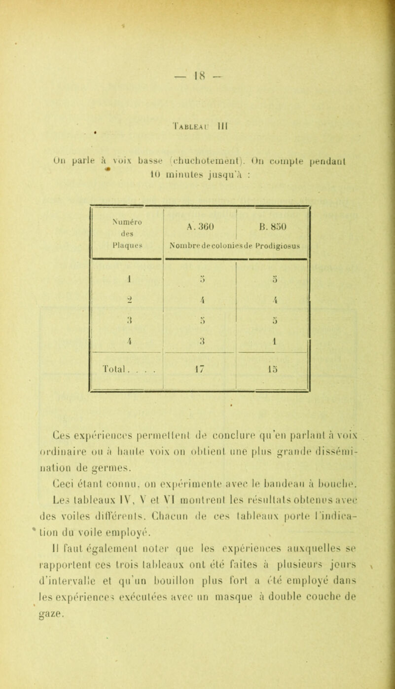 Tableai’ 111 Un parle a voix basse (ciiuctioleinent). Un coiiiple peridanl lu minutes jusqu : Numéro (les A‘. 360 B. 850 1 Plaques Nombre de colonies de Prodigiosus j 1 1 1 1 O .) ! j V» i O 1 't •'t ■ a ,y ^ i 3 1 Total.... 17 13 Ces ex|M‘i‘ieiiC(‘s ponnelUMil de conckire qu’en parlaiil à voix ordinaire ou à liante voix on ohlieni une plus grande dissémi- nation de germes. O Ceci étant connu, on expérimeiile avec le liandean à boncln^ Les tableaux IV, V et VI monlrenl les résultats obtenus avec des voiles diHcrenls. (diacun de ces tableaux porte Tindica- ' tion du'voile employé. Il faut également noter que les expci’iences auxquelles sc* ra|)poi*tent ces trois tableaux ont été faites à plusieurs jours d’inter.vallc et qu’un bouillon plus fort a été employé dans les expériences exécutées avec un masque à double couche de \ gaze.