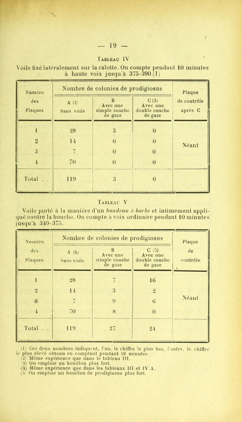 I Tableau IV Voile fixé latéralement sur la calotte. On compte pendant 10 minutes à haute voix jusqu’à 375-390(1) Numéro • Nombre de colonies de prodigiosus Plaque des Plaques A (2) Sans voile B Avec une simple couche de gaze C(3) Avec une double couche de gaze de contrôle après C 1 :>8 3 0 0 14 0 0 Néant 3 7 0 0 4 70 0 0 Total . . 1 119 3 0 Tableau V Voile porté à la manière d’un bandeau à barbe et intimement appli- qué contre la bouche. On compte à voix ordinaire pendant 10 minutes jusqu’à 340-375. t 1 Numéro i (les 1 Plaques Nombre de colonies de prodigiosus Plaque de contrôle • 1 A (4) Sans voile B Avec une simple couche de gaze C (5) Avec une double couche de gaze 1 OC 7 Ifi 1 1 - 14 3 2 , 3 7 9 fi Néant 4 70 8 0 Total . . 119 27 24 , (1) Ces deux, nombres indiquent, l’un, le chiffre le plus bas, l'autre, le chiffre le plus élevé obtenu en comptant pendant 10 minutes. (2) Même expérience que dans le tableau III. 3) Un emploie un bouillon plus fort. (4) Même expérience que dans les tableaux lll et IV A. [p] On emploie un bouillon de prodigiosus plus fort.