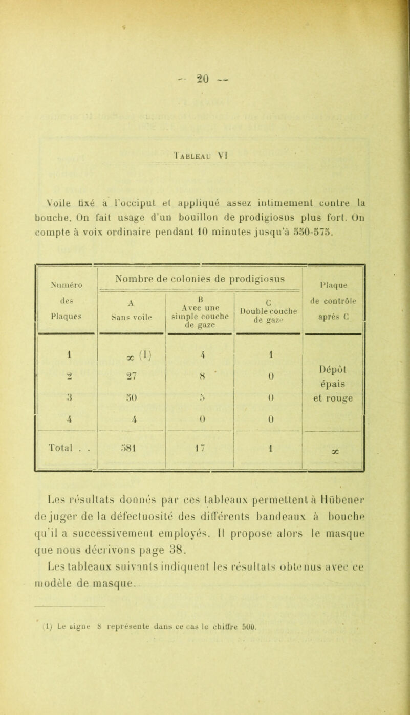 Voile Üxé k roccipul et. appliqué assez intimeinent contre la bouche. On fait usage d’un bouillon de prodigiosus plus fort. Un compte à voix ordinaire pendant 10 minutes jusqu’à oo0-575. Numéro ; des Claques 1 j Nombre de colonies de prodigiosus Claque de contrôle après C A Sans voile B Avec une simple couche de gaze c Double couche de gaze 1 X ( 1 ) 4 1 i 1 j — • 8 0 Dépôt j épais a 50 5 0 et rouge 4 4 0 0 1 1 Total . . 581 17 1 X Les résultats donnés par ces lableanx permettent à Hübenei* de juger de la délecluosité des diirérents bandeaux à bouche qu’il a successivement employés. Il propose aloi\s le masque que nous décrivons page 38. Les tableaux suivants indiquent les l•ésultats obtenus avec ce modèle de masque. (1) Le bigue S repiéseute dans ce cas le ctiiU're 5ÜU.