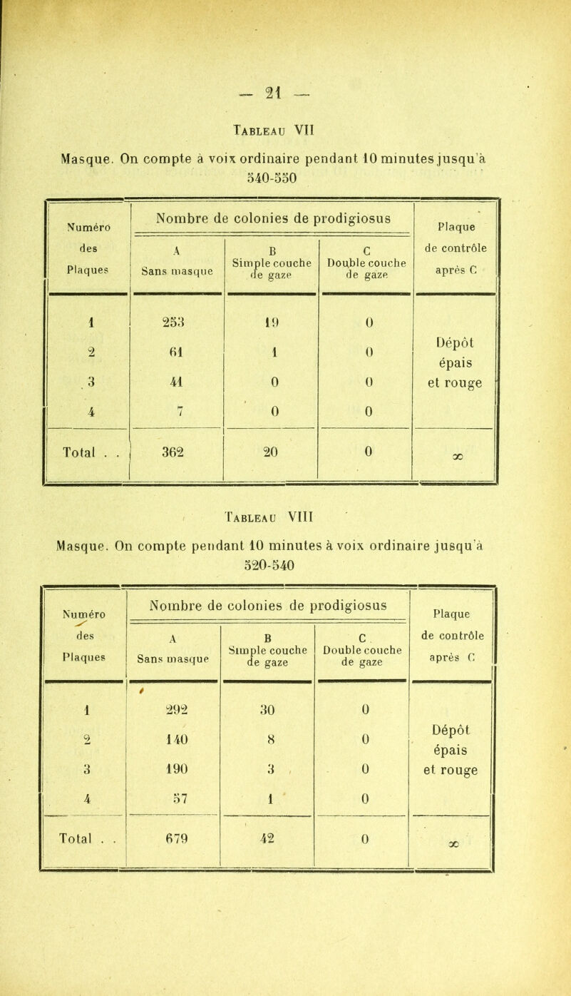 Tableau VÎI Masque. On compte à voix ordinaire pendant 10 minutes jusqu’à 540-550 l 1 1 j Numéro des Plaques Nombre de colonies de prodigiosus Plaque de contrôle après C A Sans masque B Simple couche (Je gaze G Double couche de gaze 1 253 19 0 2 51 1 0 Dépôt épais . 3 41 0 0 et rouge 4 7 0 0 Total . . i 362 20 0 3C Tableau VItl Masque. On compte pendant 10 minutes à voix ordinaire jusqu’à 520-540 Numéro des Plaques Nombre de colonies de prodigiosus Plaque de contrôle après C A Sans masque B Simple couche de gaze C Double couche de gaze 1 1 292 30 0 2 140 8 0 Dépôt épais 3 190 3 , 0 et rouge 57 1 0 Total . . 1 679 \ 42 0 ■ X !