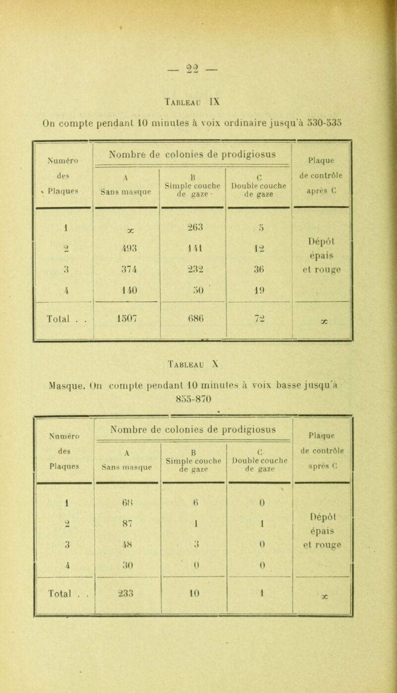 On compte pendant lU minutes à voix ordinaire jusqu’à 530-535 i Numéro ^ des % Plaques i : Nombre de colonies de prodigiosus i Plaque de contrôle après C A Sans masque ' H Simple couche de fïaze * C Double couche de gaze I DC 263 5 » i ! 1 - m 1 U 12 Dép(M ! épais ; .3 374 232 36 et rouge | i '* 140 50 ■ 19 i 1 Total . . 1507 686 72 1 1 Tableau X Masque. On compte pendant 10 minutes à voix basse jusqu’à S55-870 Numéro des Plaques Nombre de colonies de prodigiosus Plaque de contrôle après C A Sans masque B Simple couche (le gaze C Double couche de gaze i ' 1 68 6 0 0 M 87 1 1 Dépôt épais 3 48 3 0 et rouge 30 0 0 Total . . 233 10 1 i